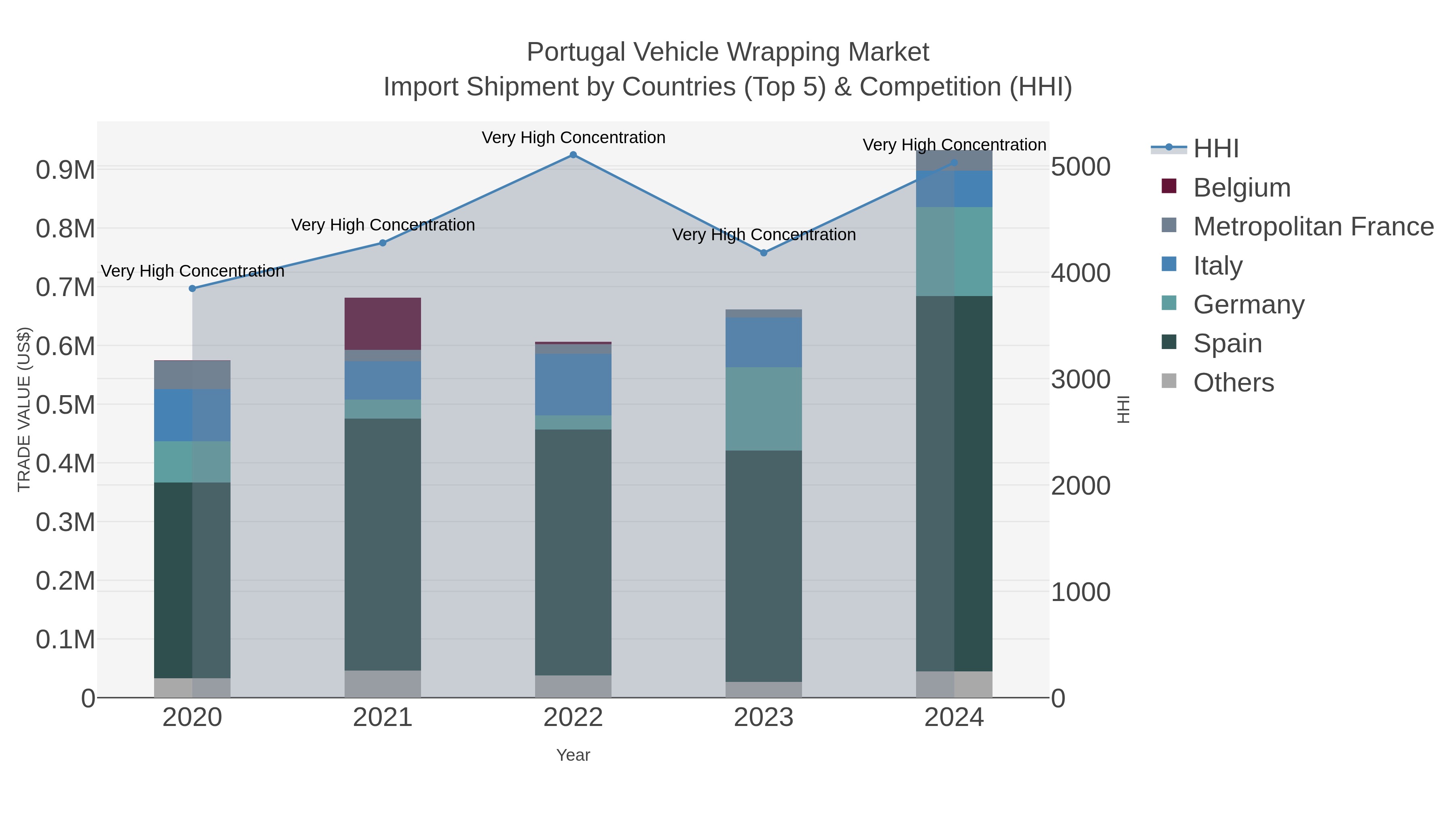 Portugal Vehicle Wrapping Market Import Shipment by Countries (Top 5) & Competition (HHI)