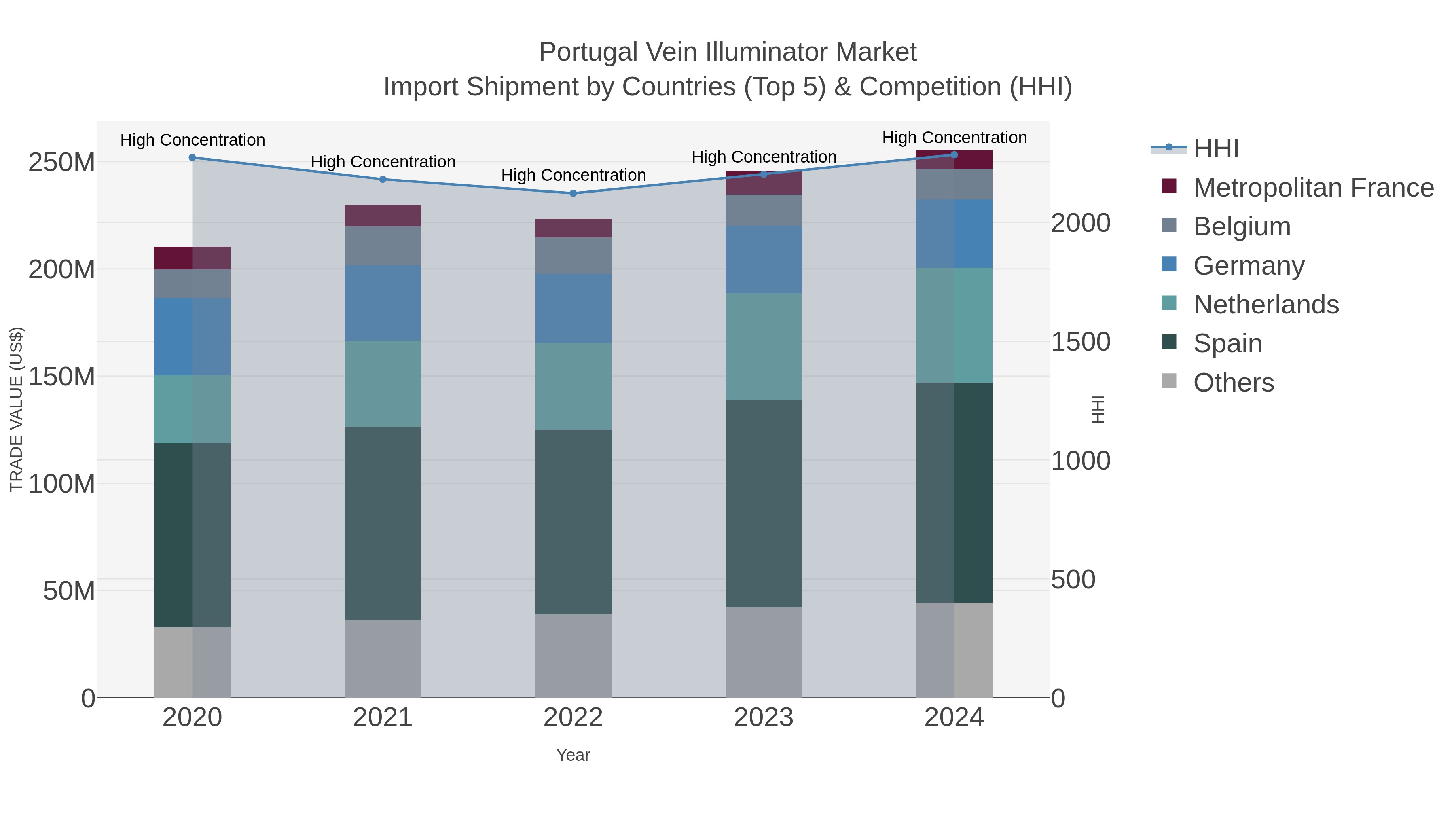 Portugal Vein Illuminator Market Import Shipment by Countries (Top 5) & Competition (HHI)