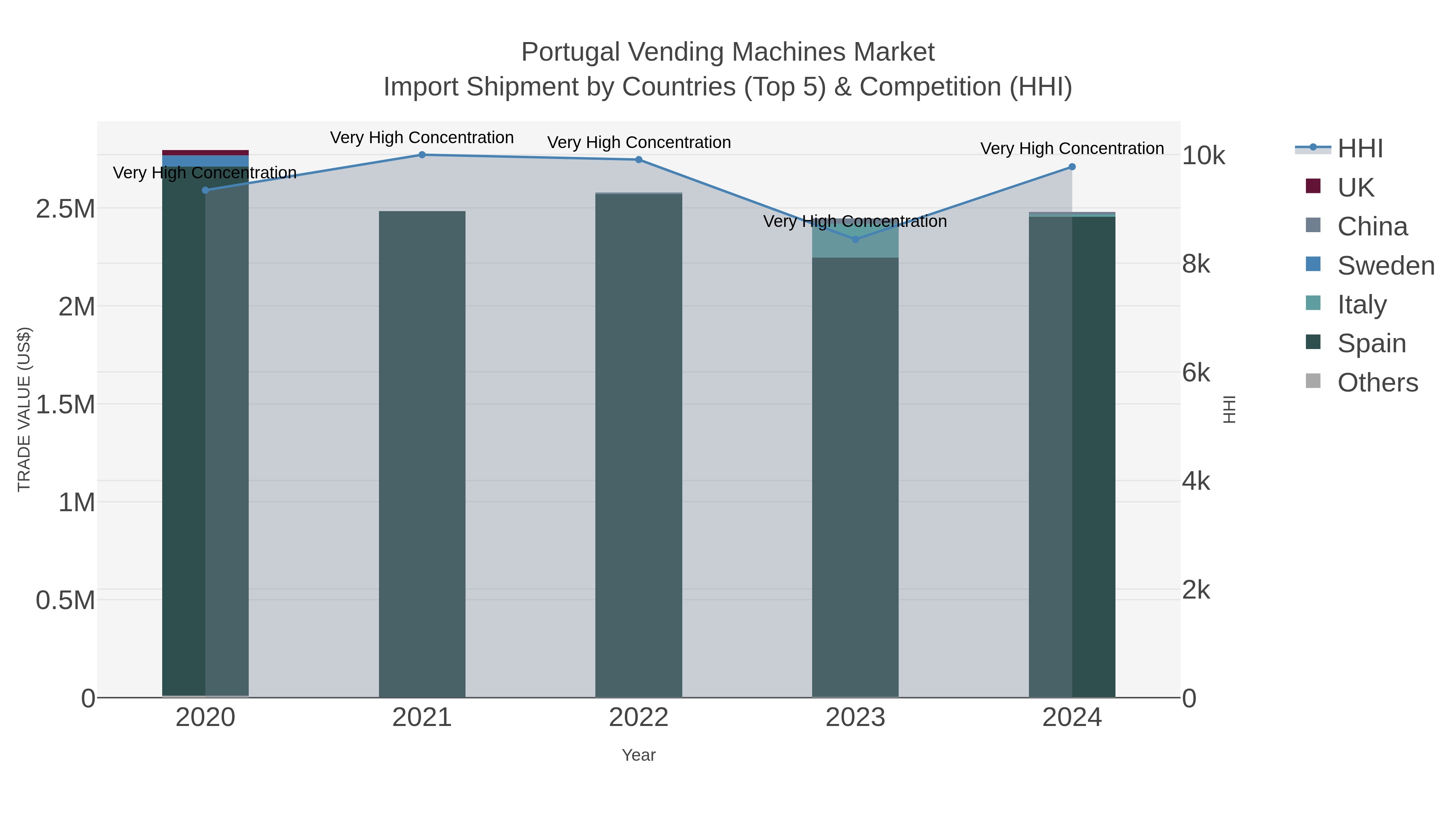 Portugal Vending Machines Market Import Shipment by Countries (Top 5) & Competition (HHI)