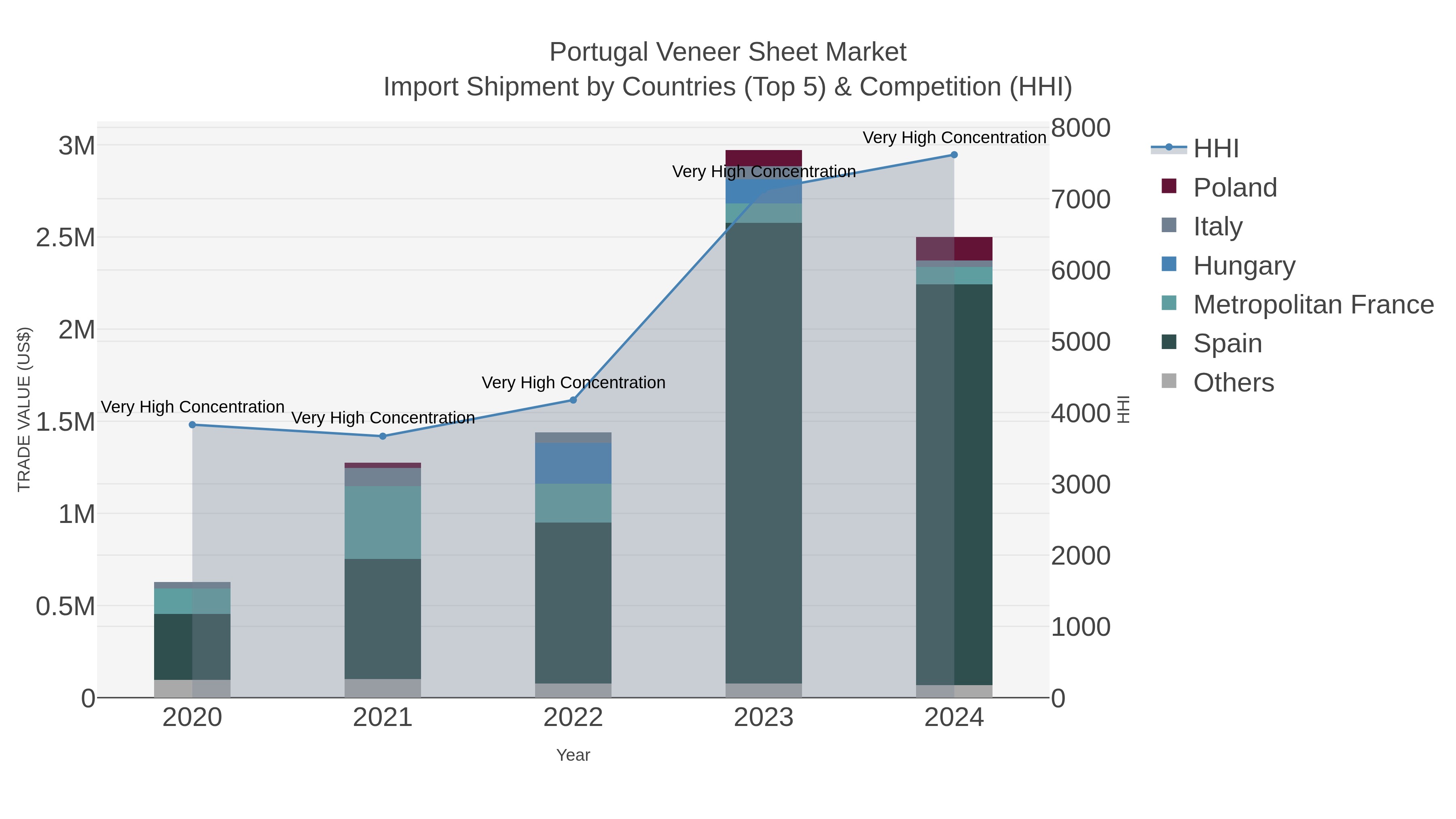 Portugal Veneer Sheet Market Import Shipment by Countries (Top 5) & Competition (HHI)