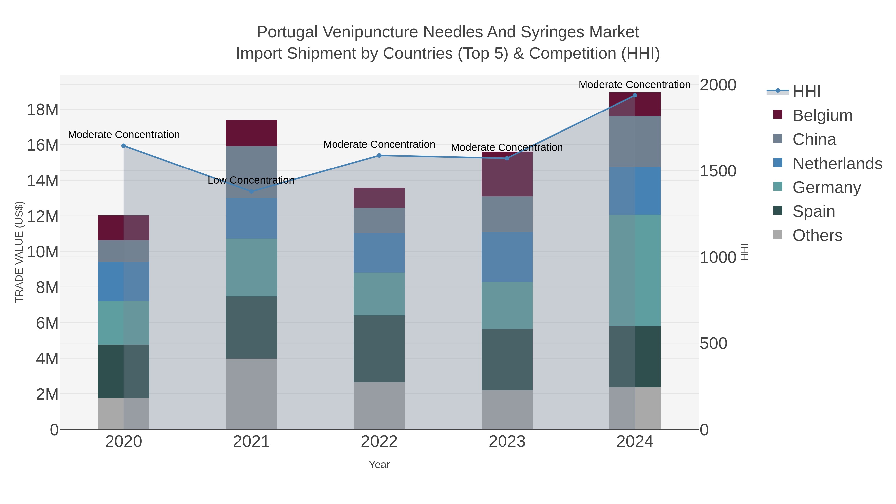 Portugal Venipuncture Needles And Syringes Market Import Shipment by Countries (Top 5) & Competition (HHI)