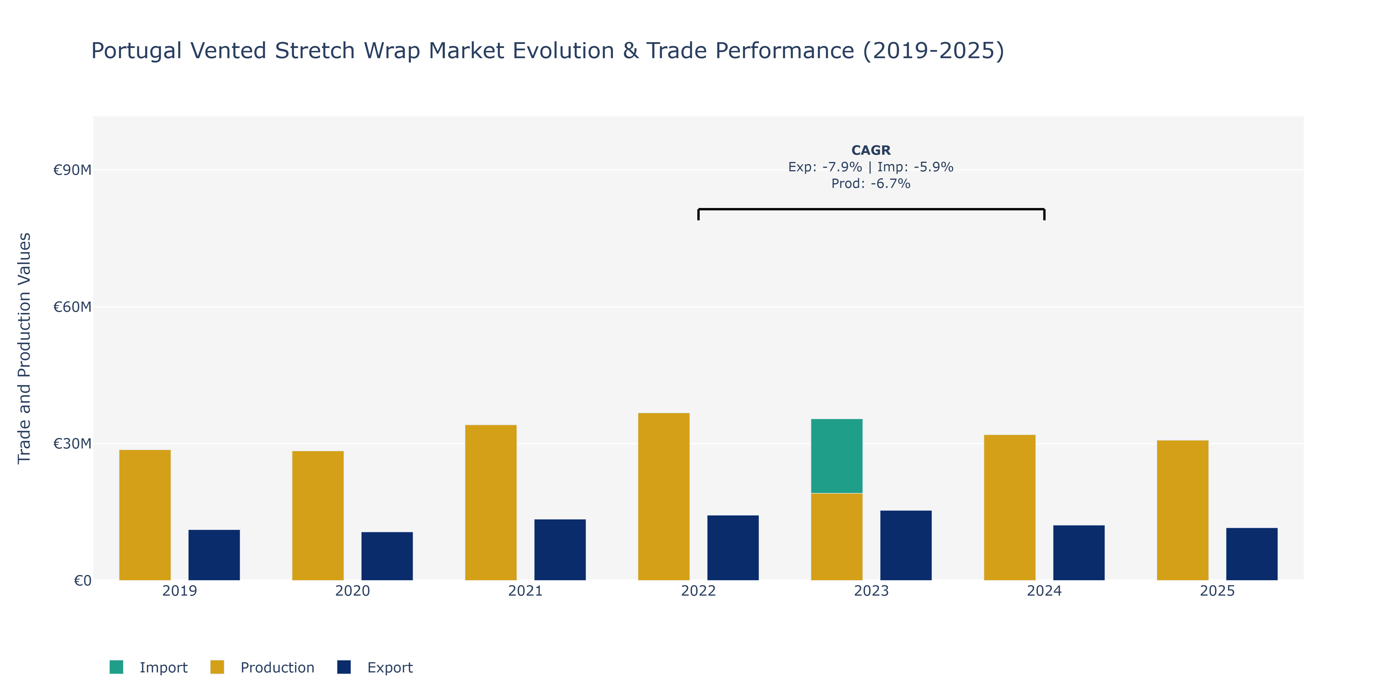 Portugal Vented Stretch Wrap Market: Production & Trade Performance (2019-2025)