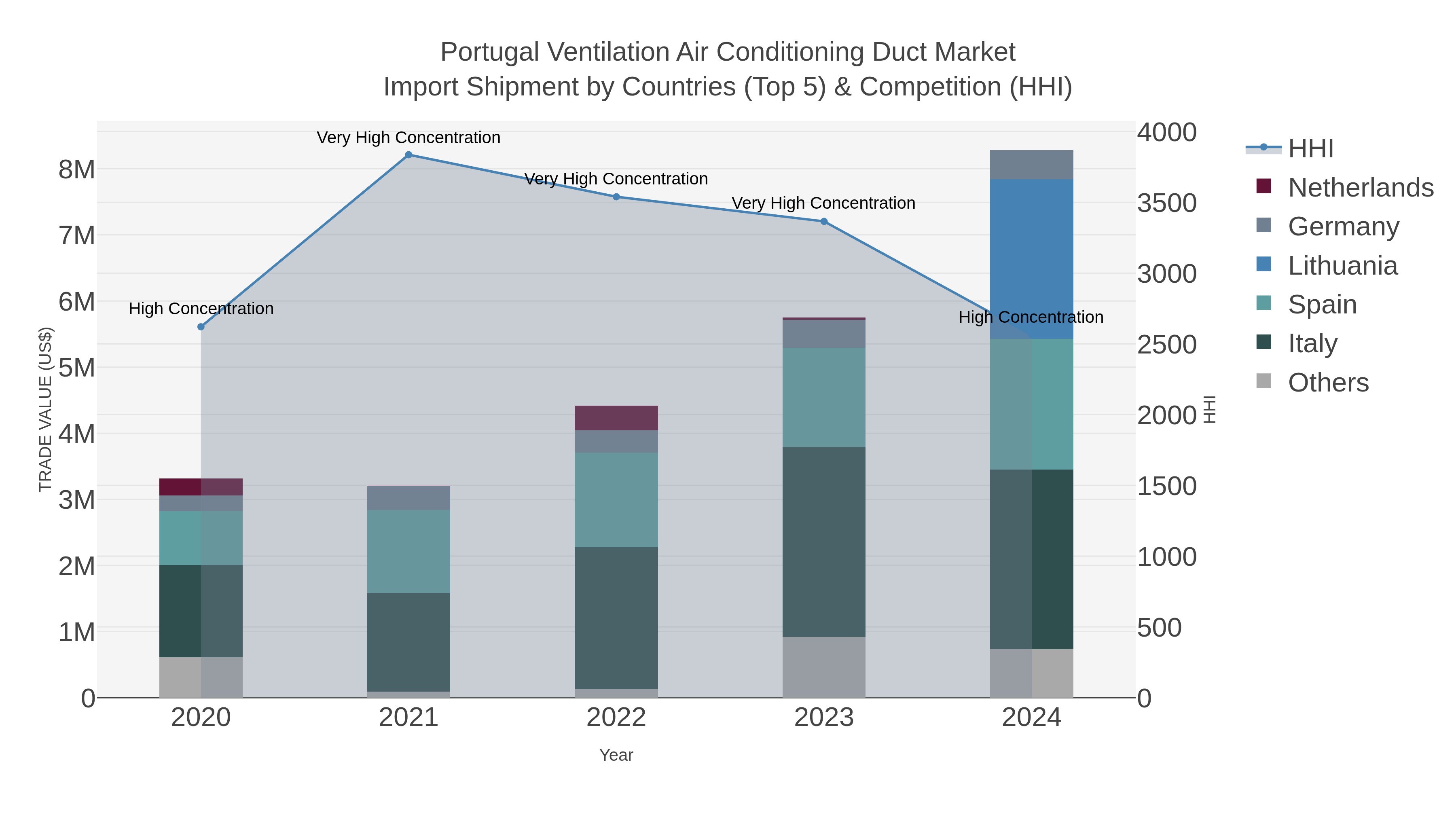 Portugal Ventilation Air Conditioning Duct Market Import Shipment by Countries (Top 5) & Competition (HHI)