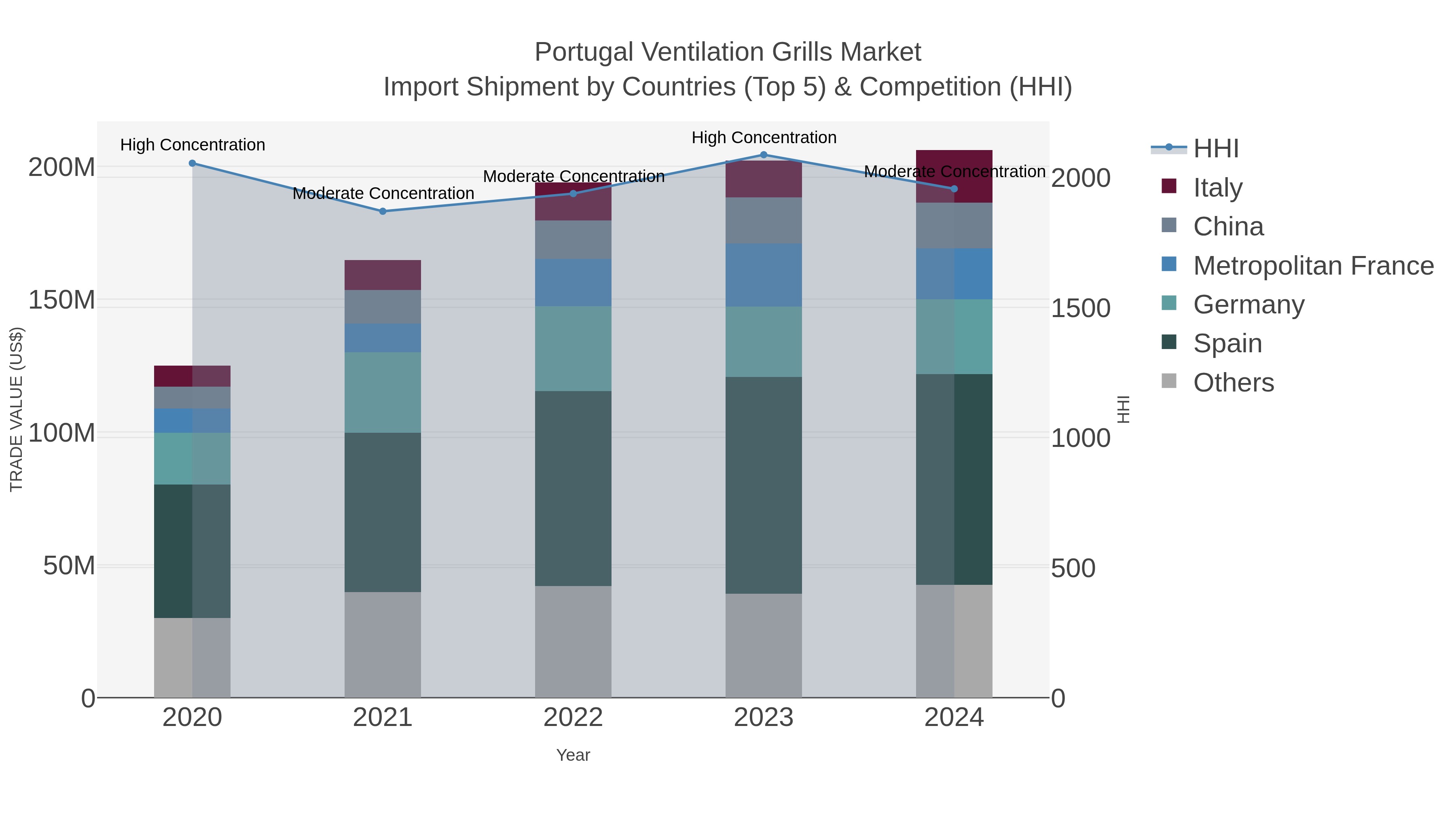 Portugal Ventilation Grills Market Import Shipment by Countries (Top 5) & Competition (HHI)