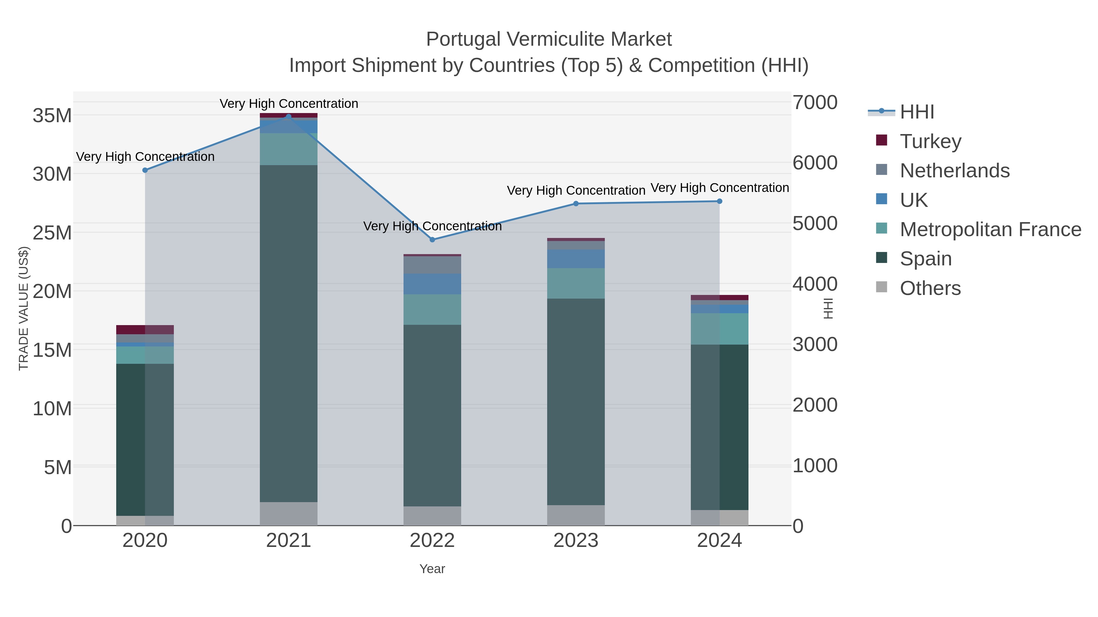 Portugal Vermiculite Market Import Shipment by Countries (Top 5) & Competition (HHI)