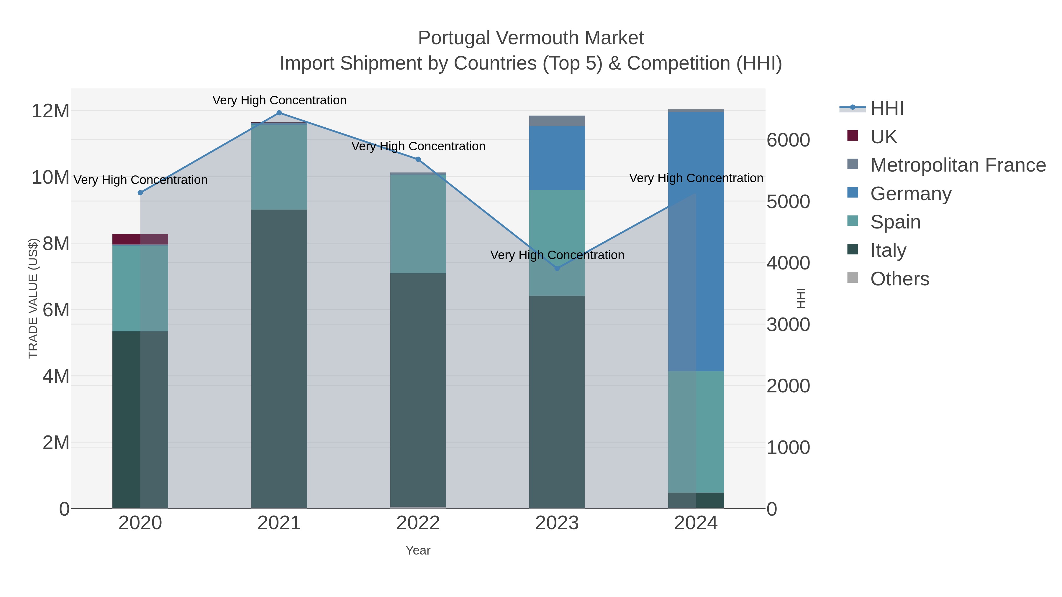 Portugal Vermouth Market Import Shipment by Countries (Top 5) & Competition (HHI)