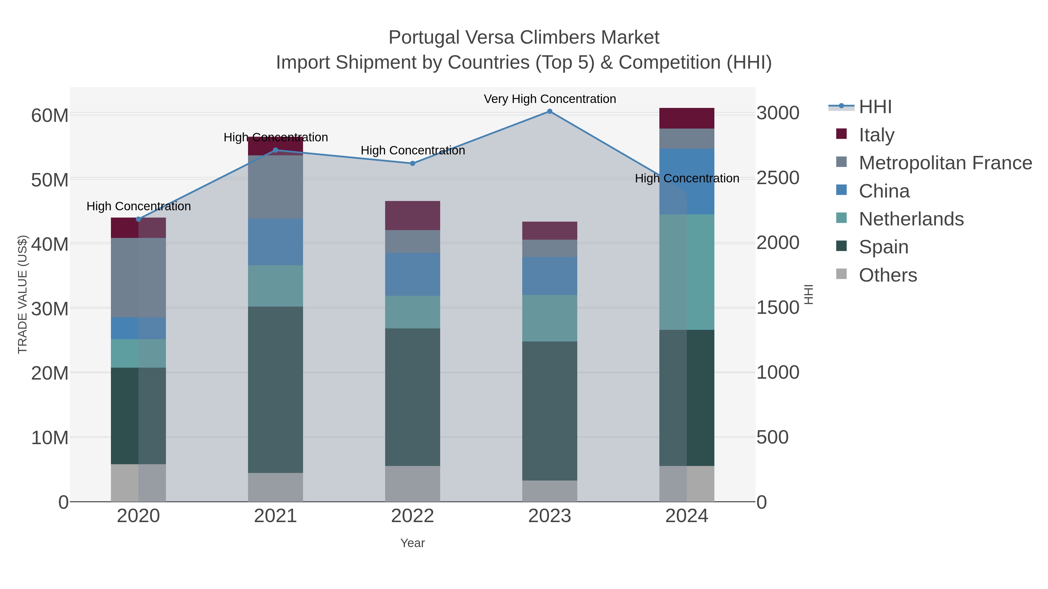 Portugal Versa Climbers Market Import Shipment by Countries (Top 5) & Competition (HHI)