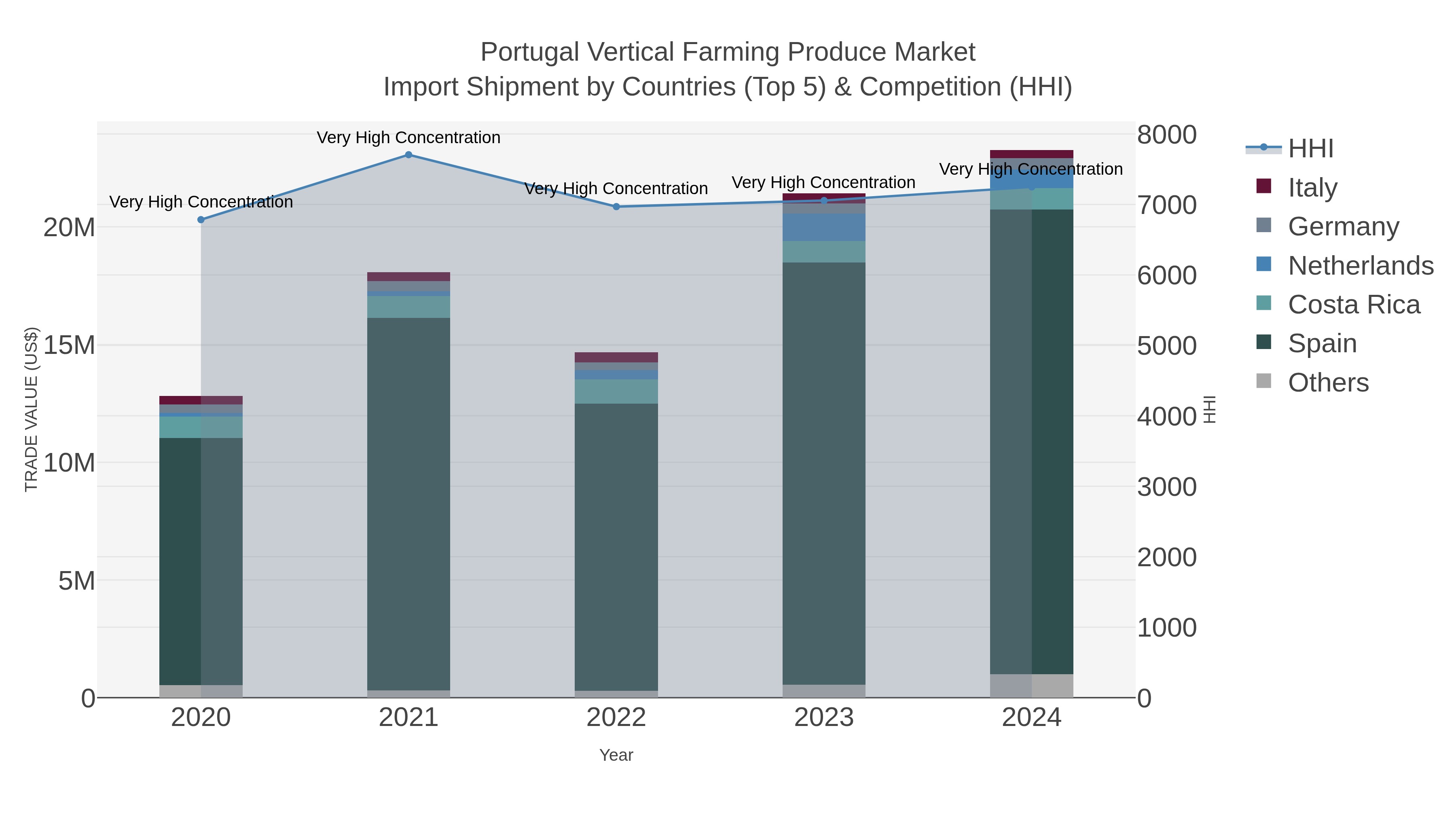 Portugal Vertical Farming Produce Market Import Shipment by Countries (Top 5) & Competition (HHI)