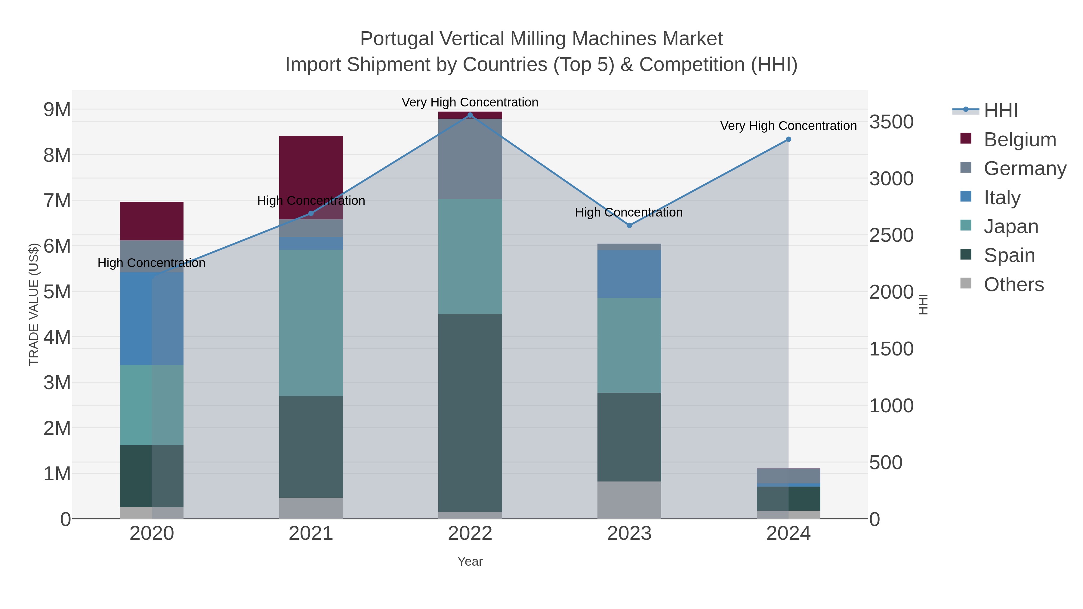 Portugal Vertical Milling Machines Market Import Shipment by Countries (Top 5) & Competition (HHI)