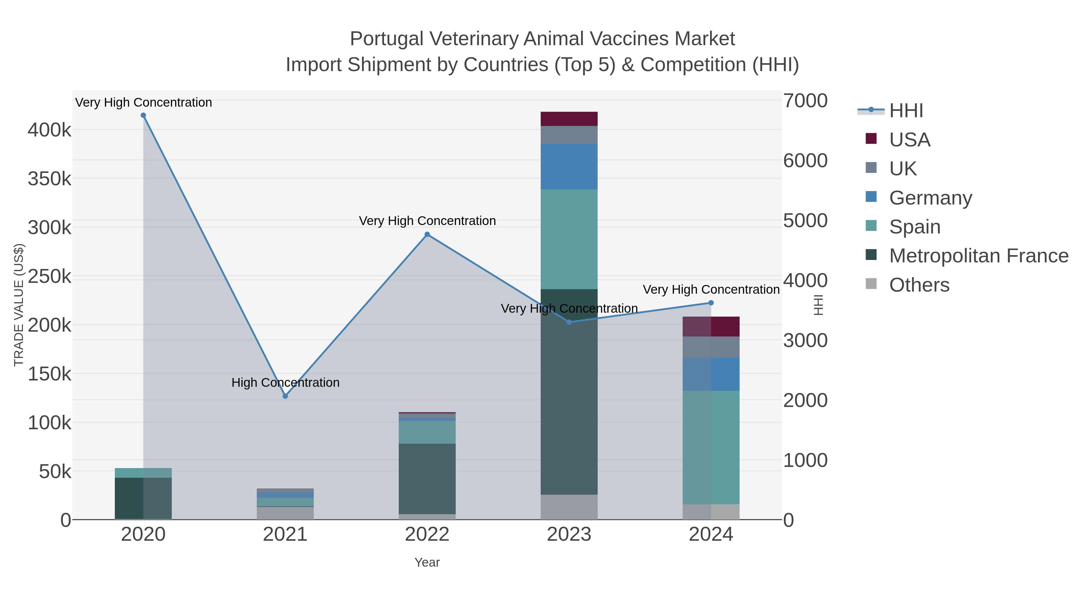 Portugal Veterinary Animal Vaccines Market Import Shipment by Countries (Top 5) & Competition (HHI)