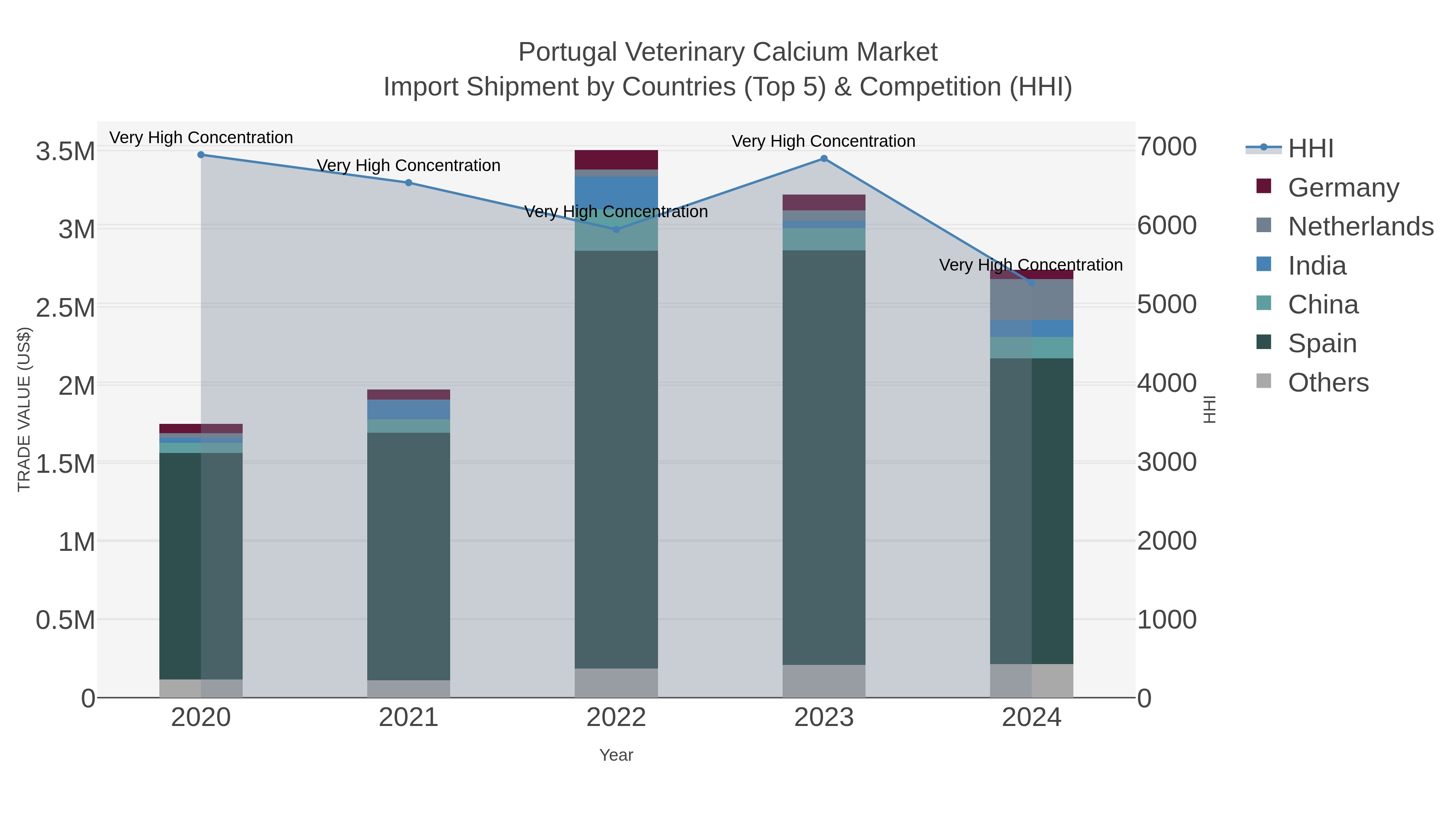 Portugal Veterinary Calcium Market Import Shipment by Countries (Top 5) & Competition (HHI)