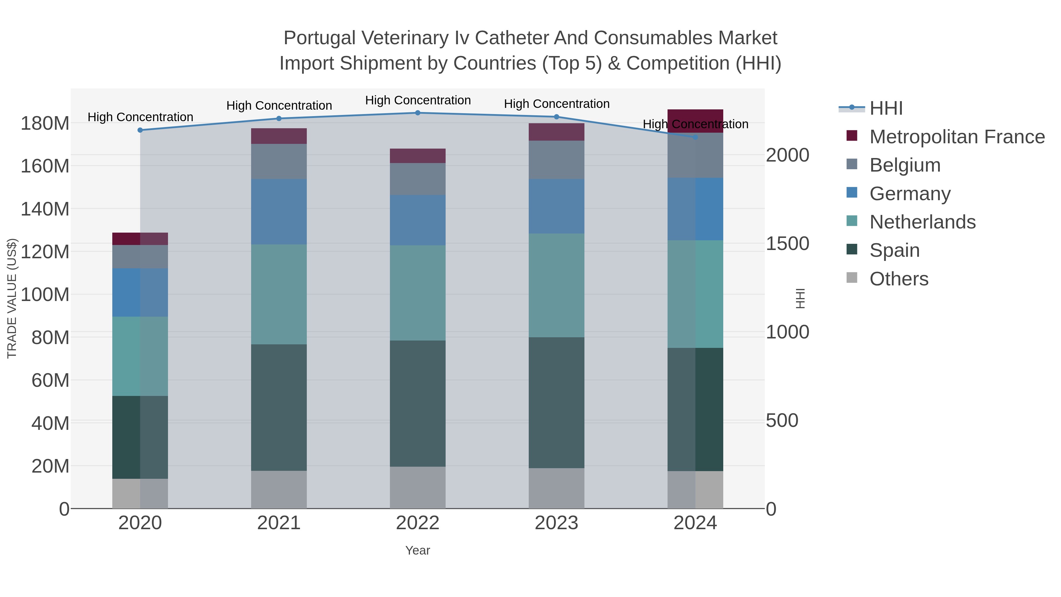 Portugal Veterinary Iv Catheter And Consumables Market Import Shipment by Countries (Top 5) & Competition (HHI)