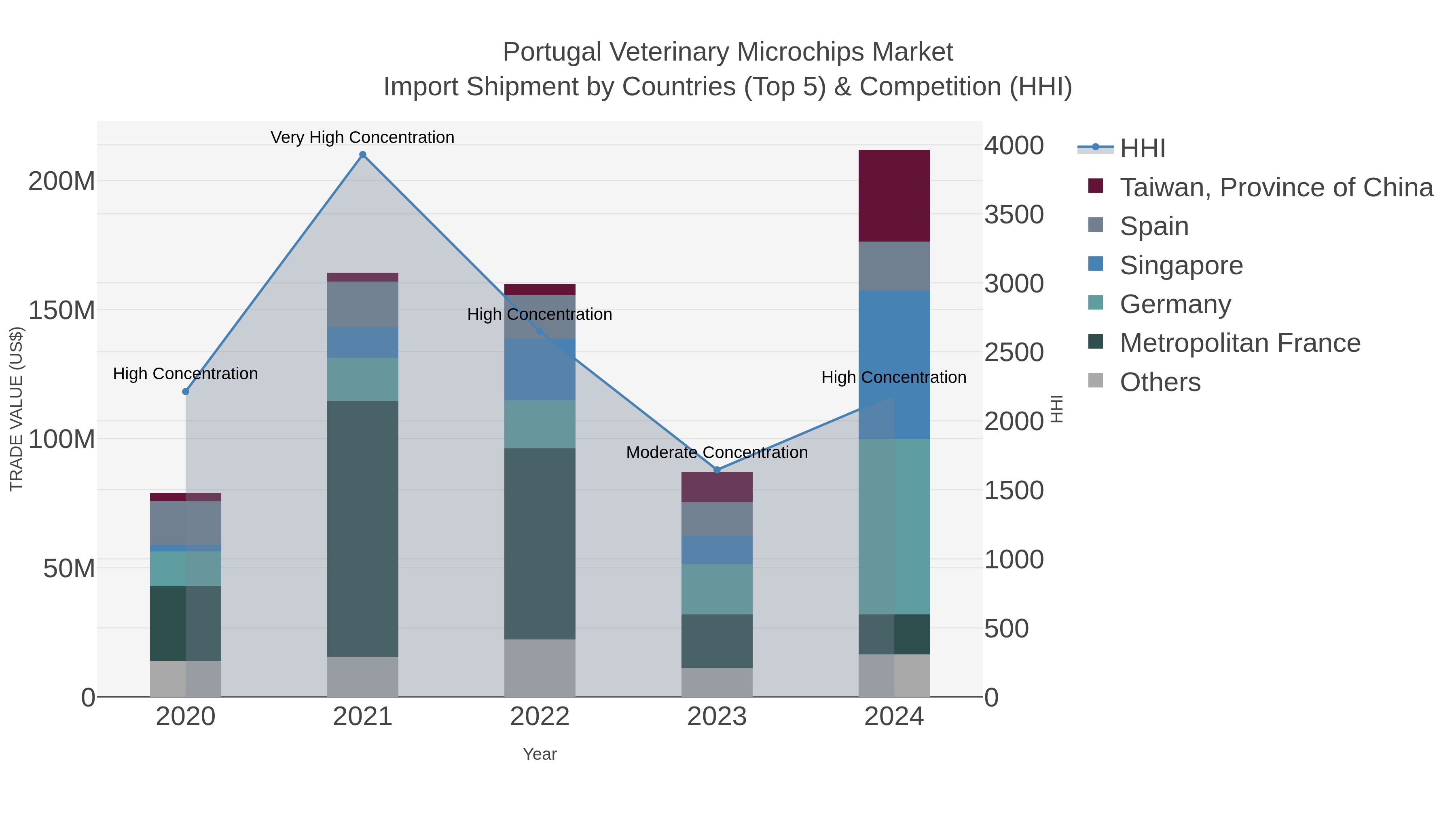 Portugal Veterinary Microchips Market Import Shipment by Countries (Top 5) & Competition (HHI)