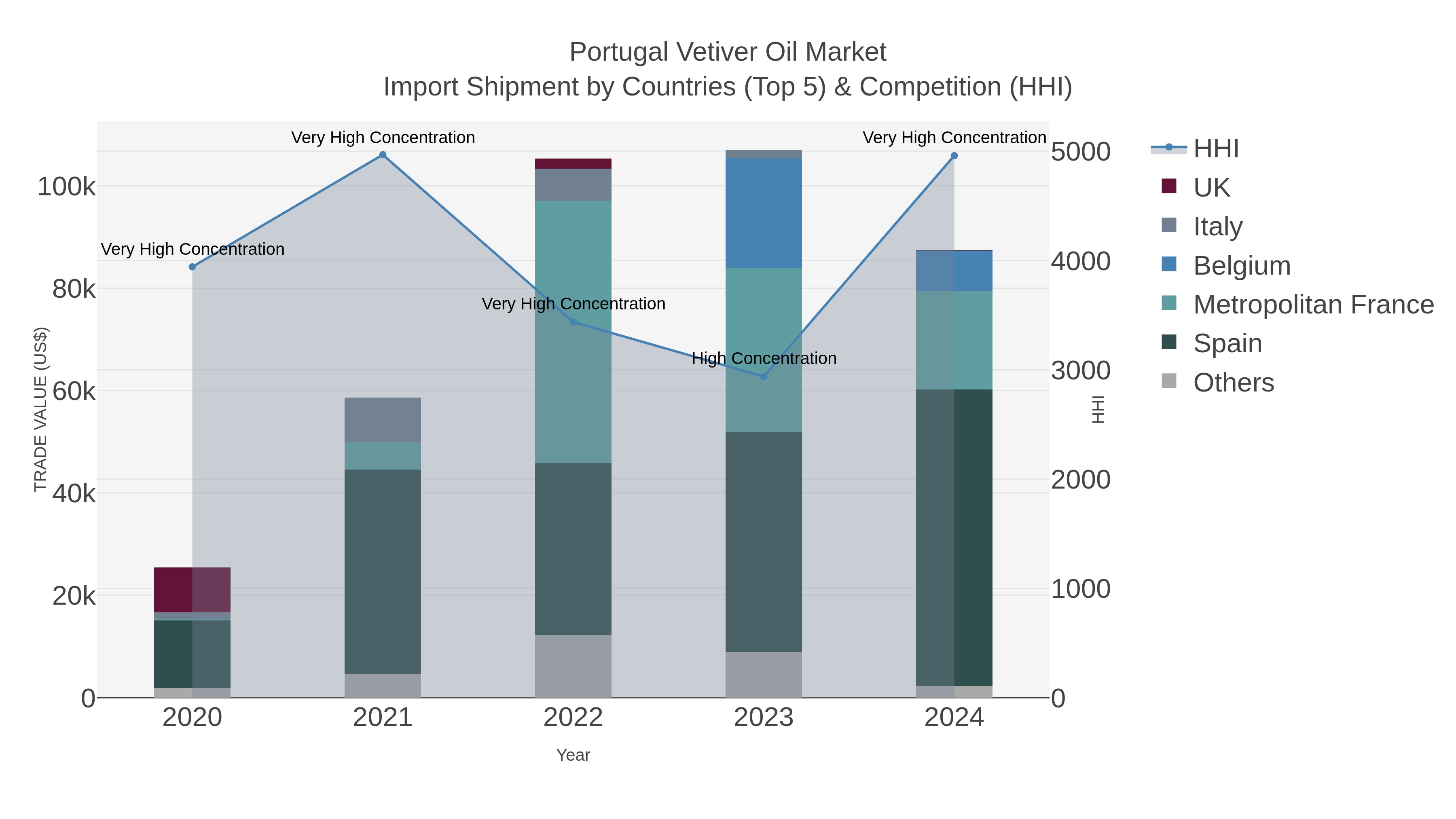 Portugal Vetiver Oil Market Import Shipment by Countries (Top 5) & Competition (HHI)