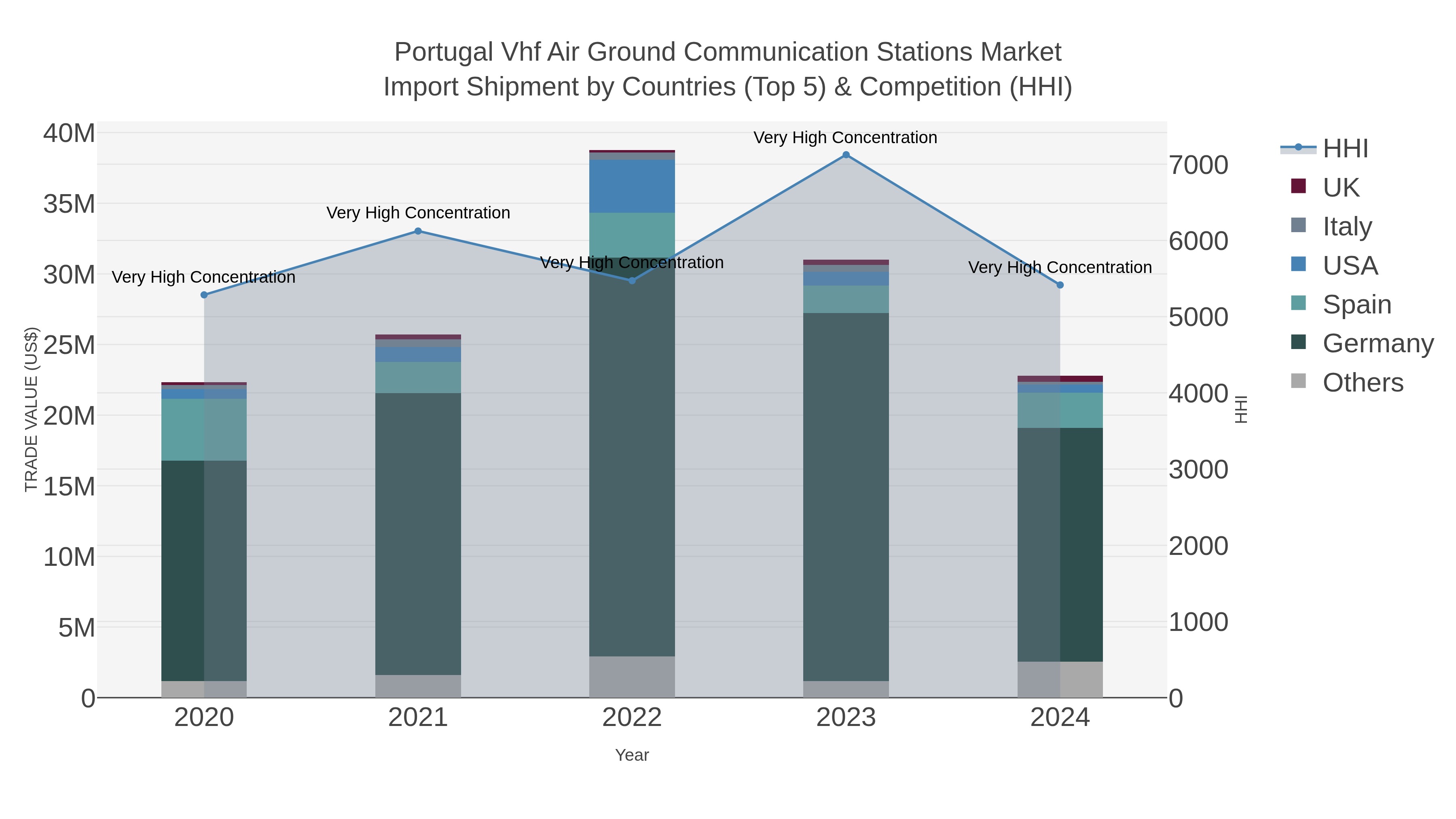 Portugal Vhf Air Ground Communication Stations Market Import Shipment by Countries (Top 5) & Competition (HHI)