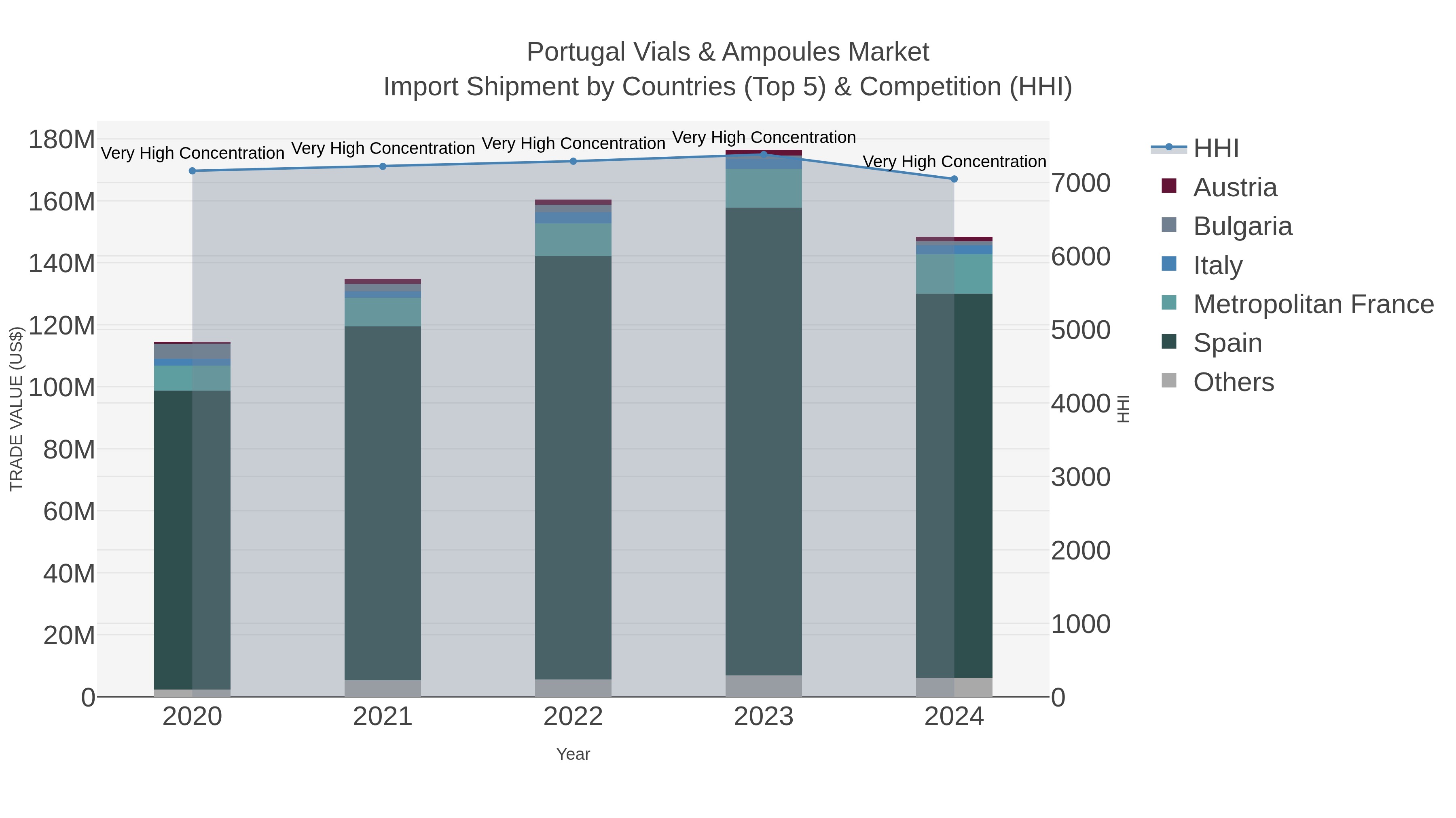 Portugal Vials & Ampoules Market Import Shipment by Countries (Top 5) & Competition (HHI)