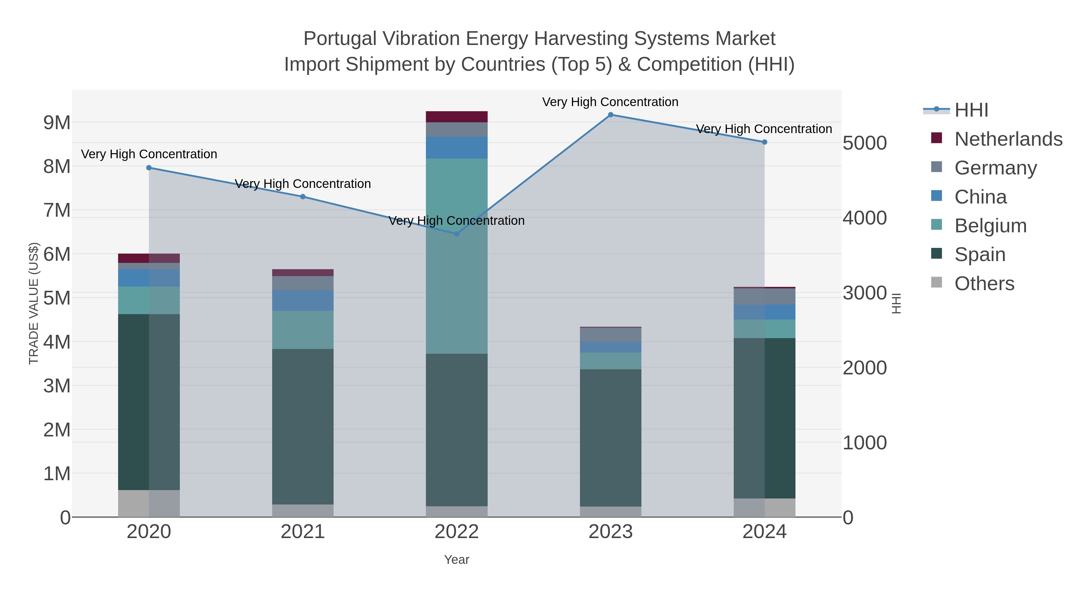 Portugal Vibration Energy Harvesting Systems Market Import Shipment by Countries (Top 5) & Competition (HHI)