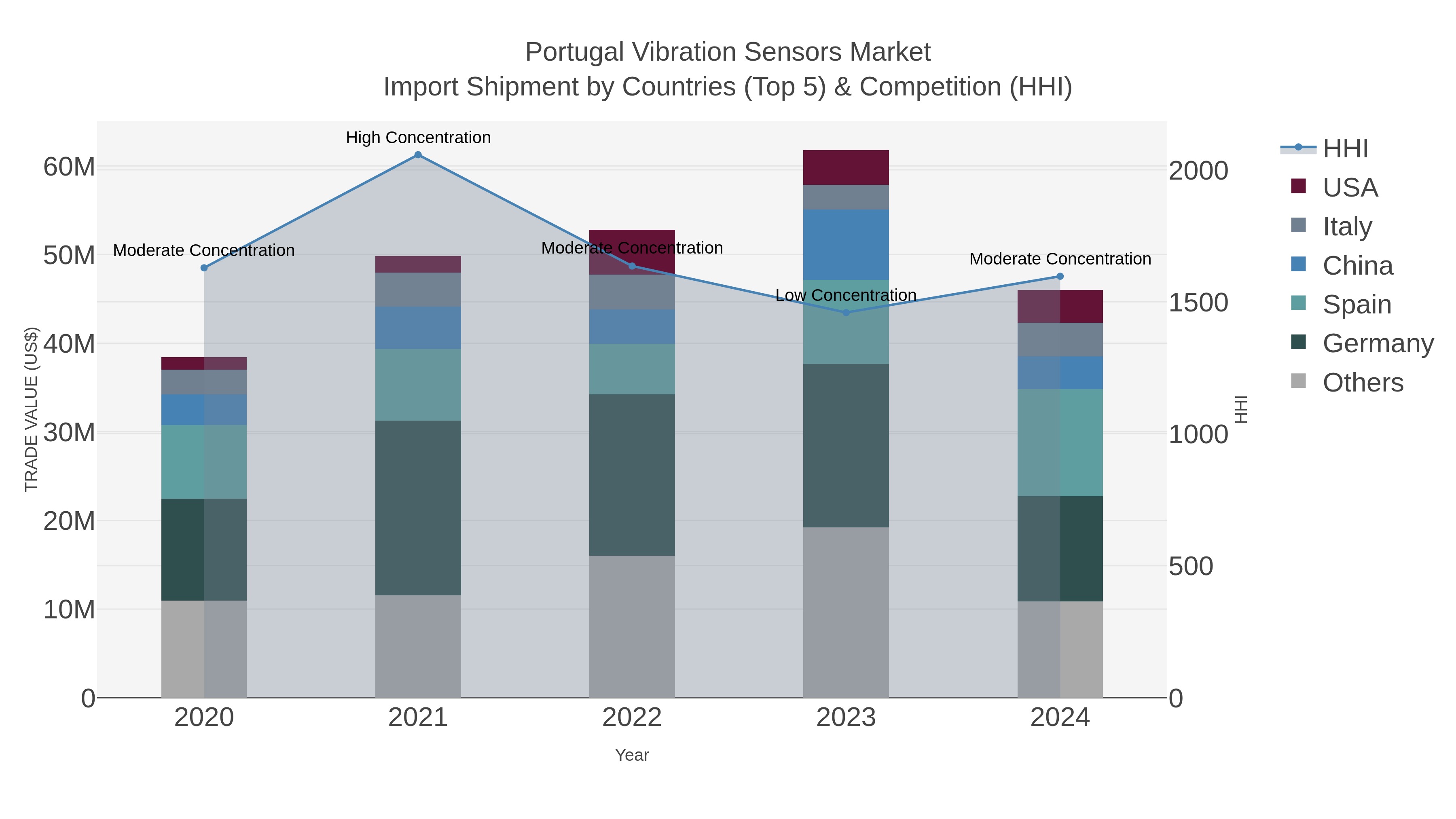 Portugal Vibration Sensors Market Import Shipment by Countries (Top 5) & Competition (HHI)