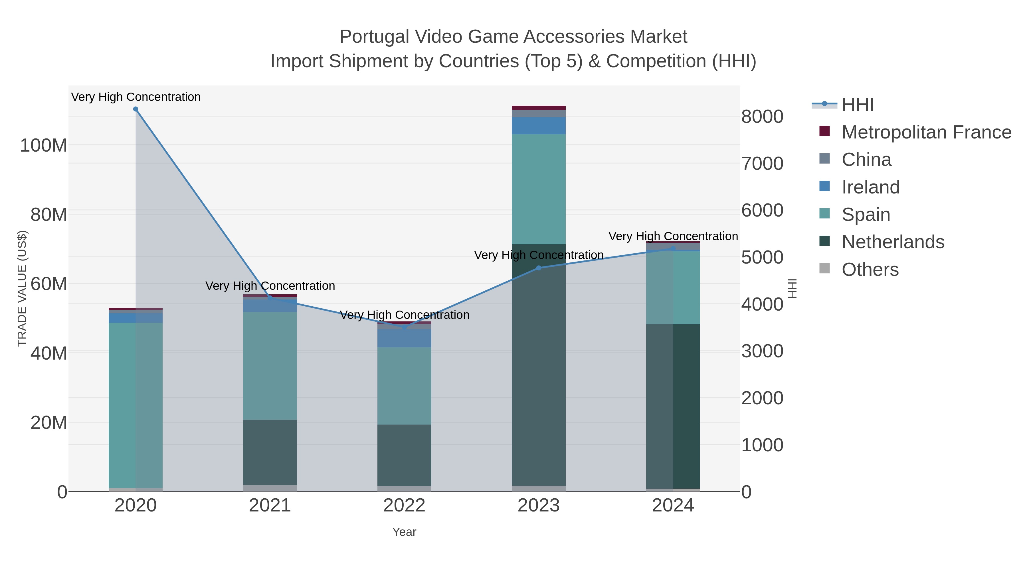 Portugal Video Game Accessories Market Import Shipment by Countries (Top 5) & Competition (HHI)