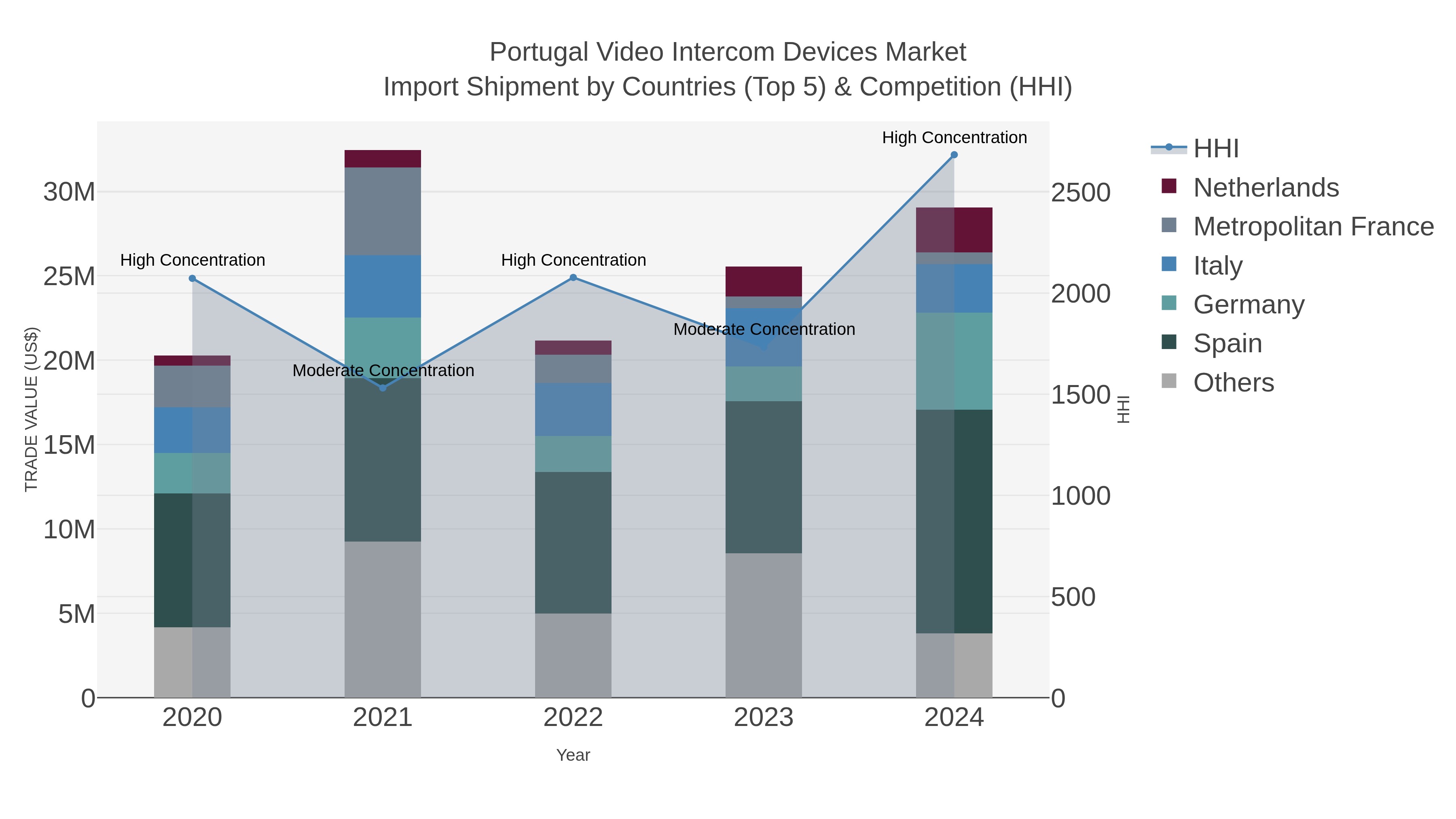 Portugal Video Intercom Devices Market Import Shipment by Countries (Top 5) & Competition (HHI)