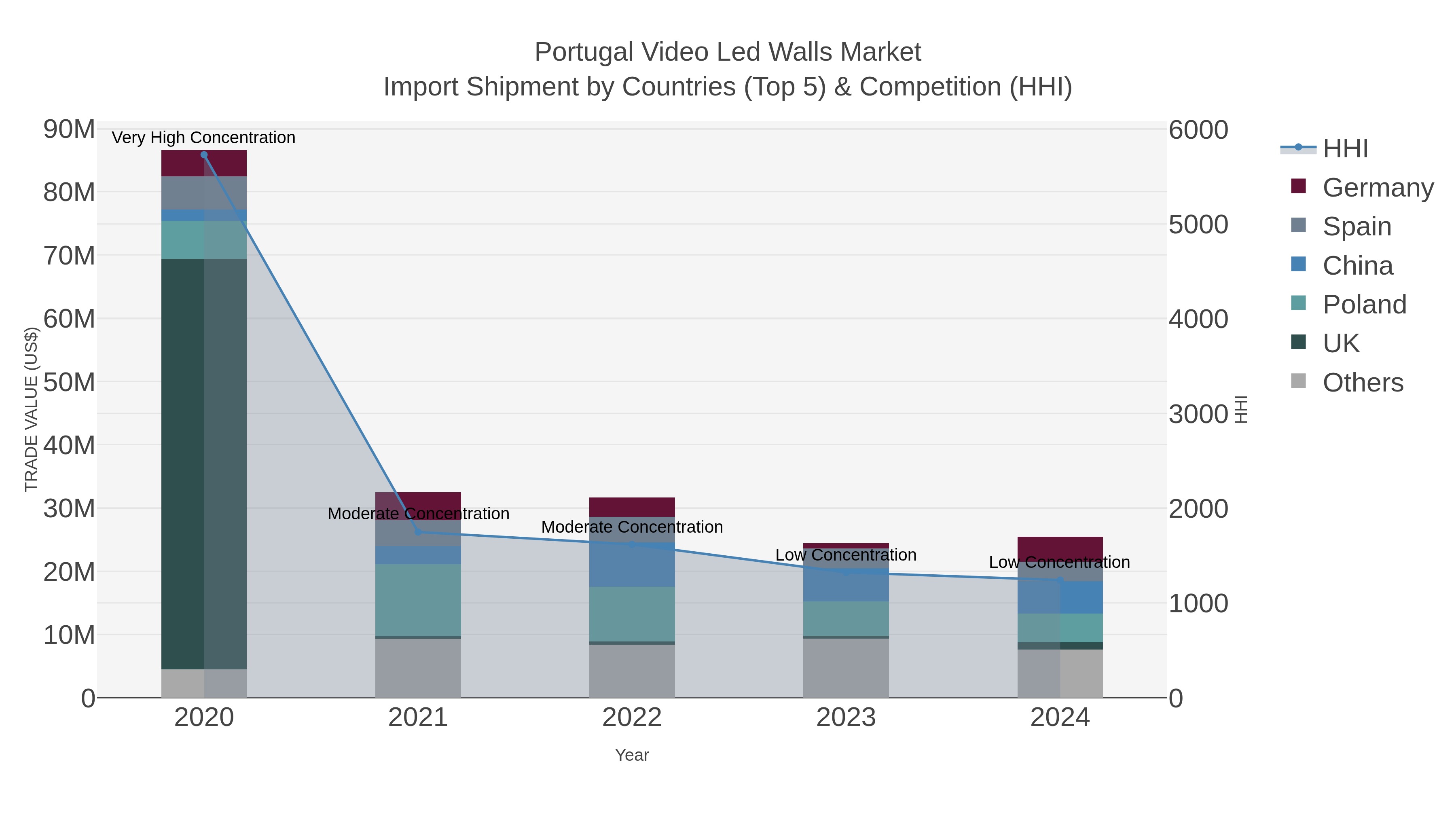 Portugal Video Led Walls Market Import Shipment by Countries (Top 5) & Competition (HHI)