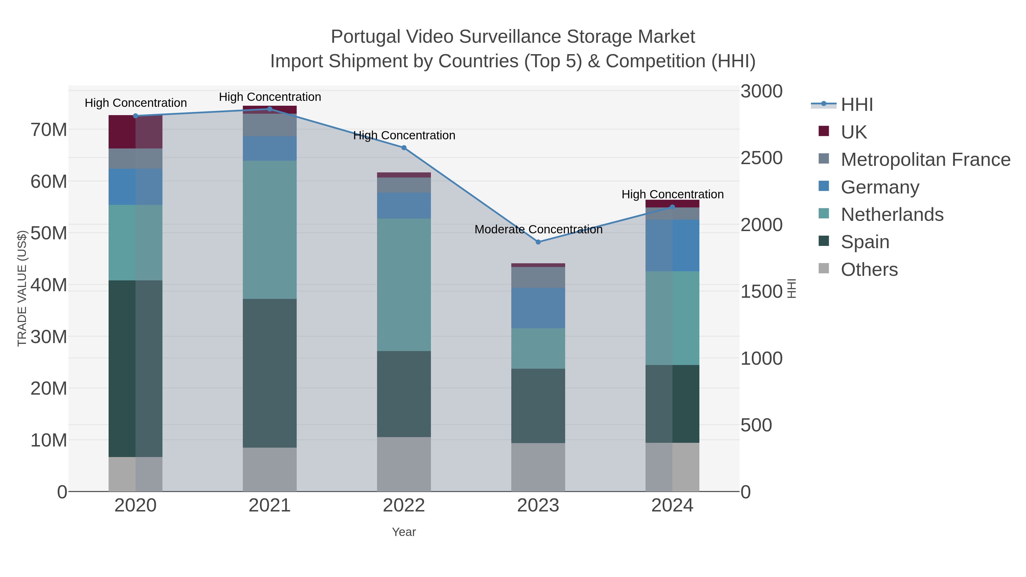 Portugal Video Surveillance Storage Market Import Shipment by Countries (Top 5) & Competition (HHI)