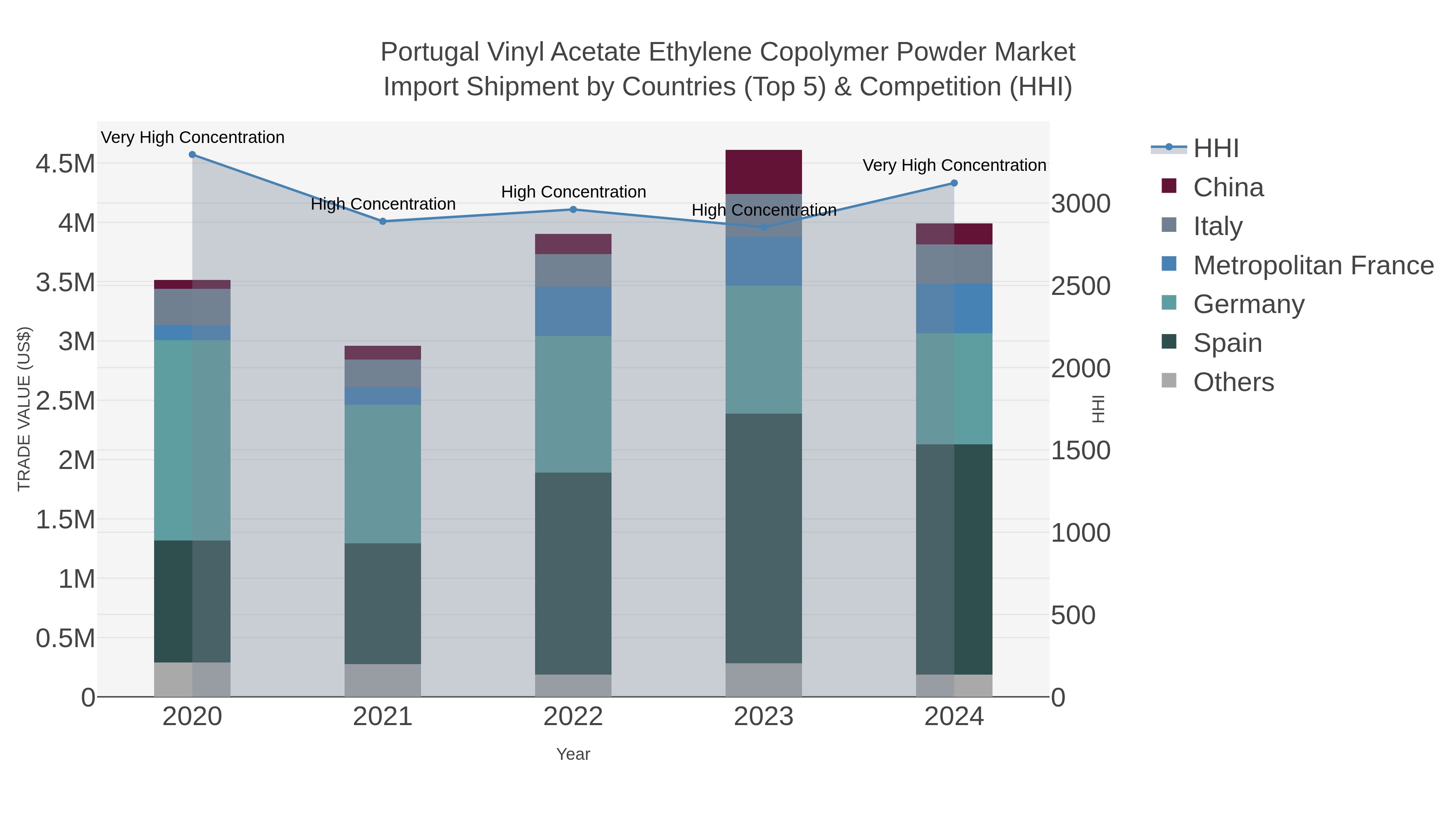 Portugal Vinyl Acetate Ethylene Copolymer Powder Market Import Shipment by Countries (Top 5) & Competition (HHI)