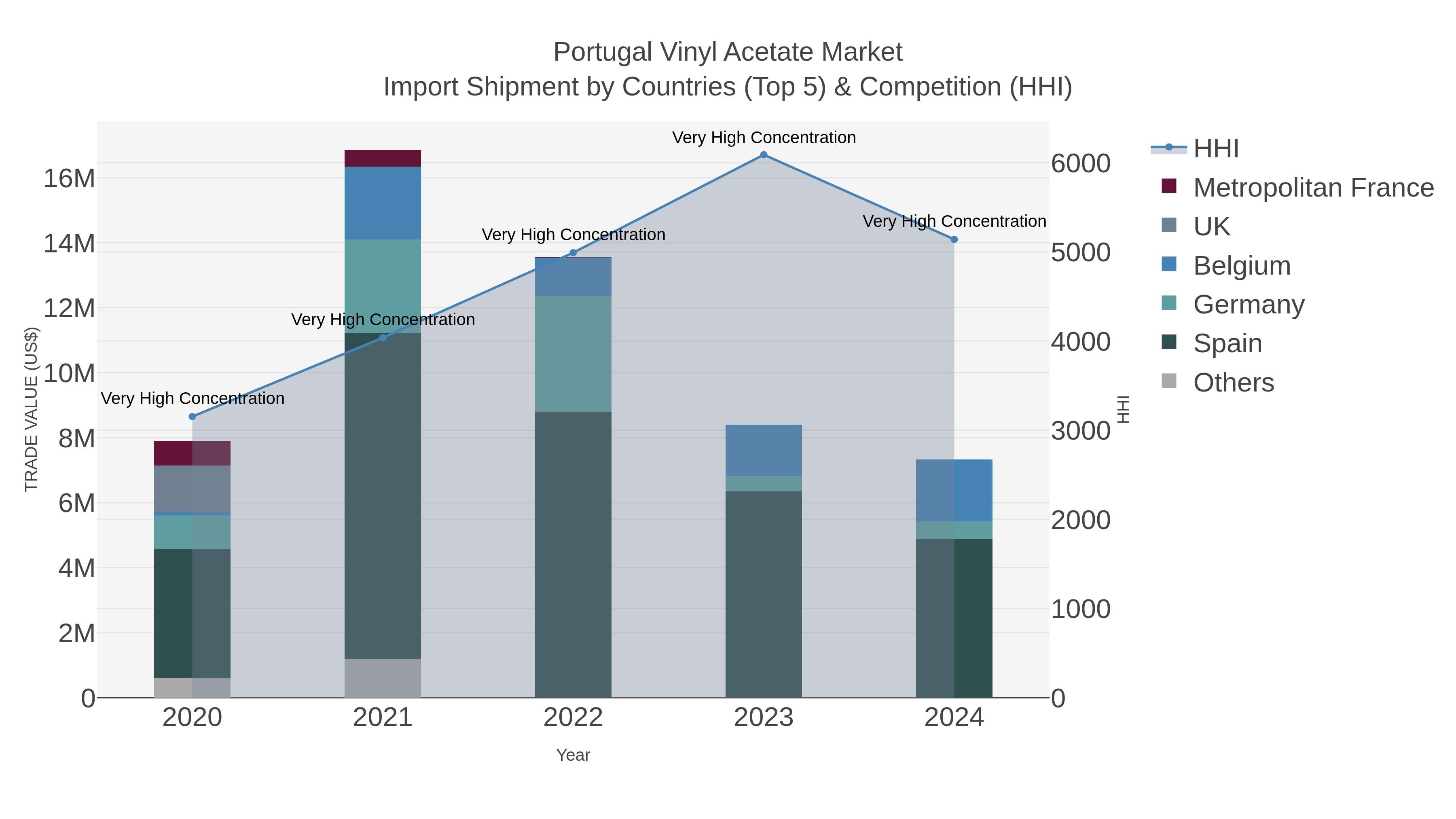 Portugal Vinyl Acetate Market Import Shipment by Countries (Top 5) & Competition (HHI)