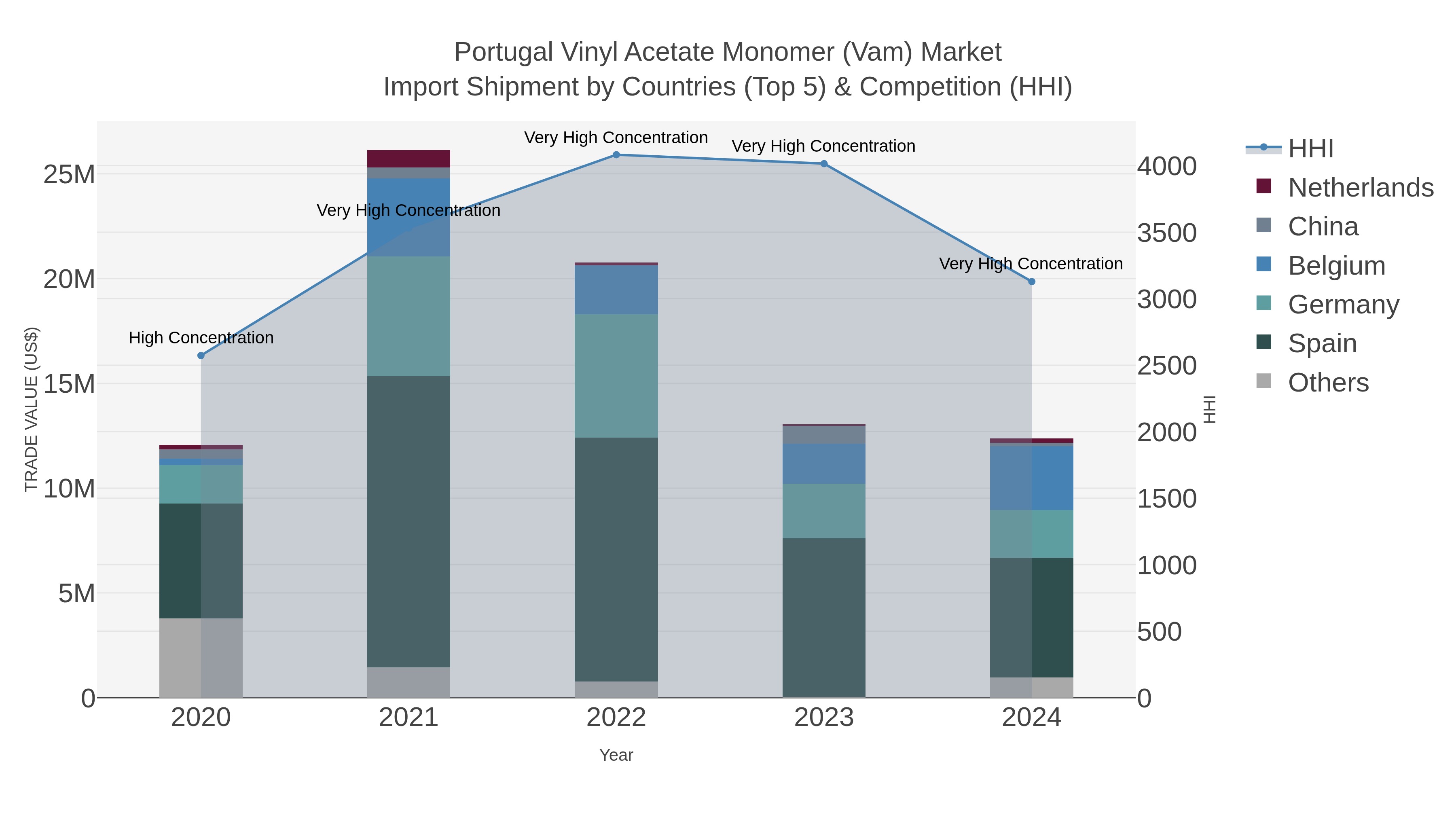 Portugal Vinyl Acetate Monomer (vam) Market Import Shipment by Countries (Top 5) & Competition (HHI)
