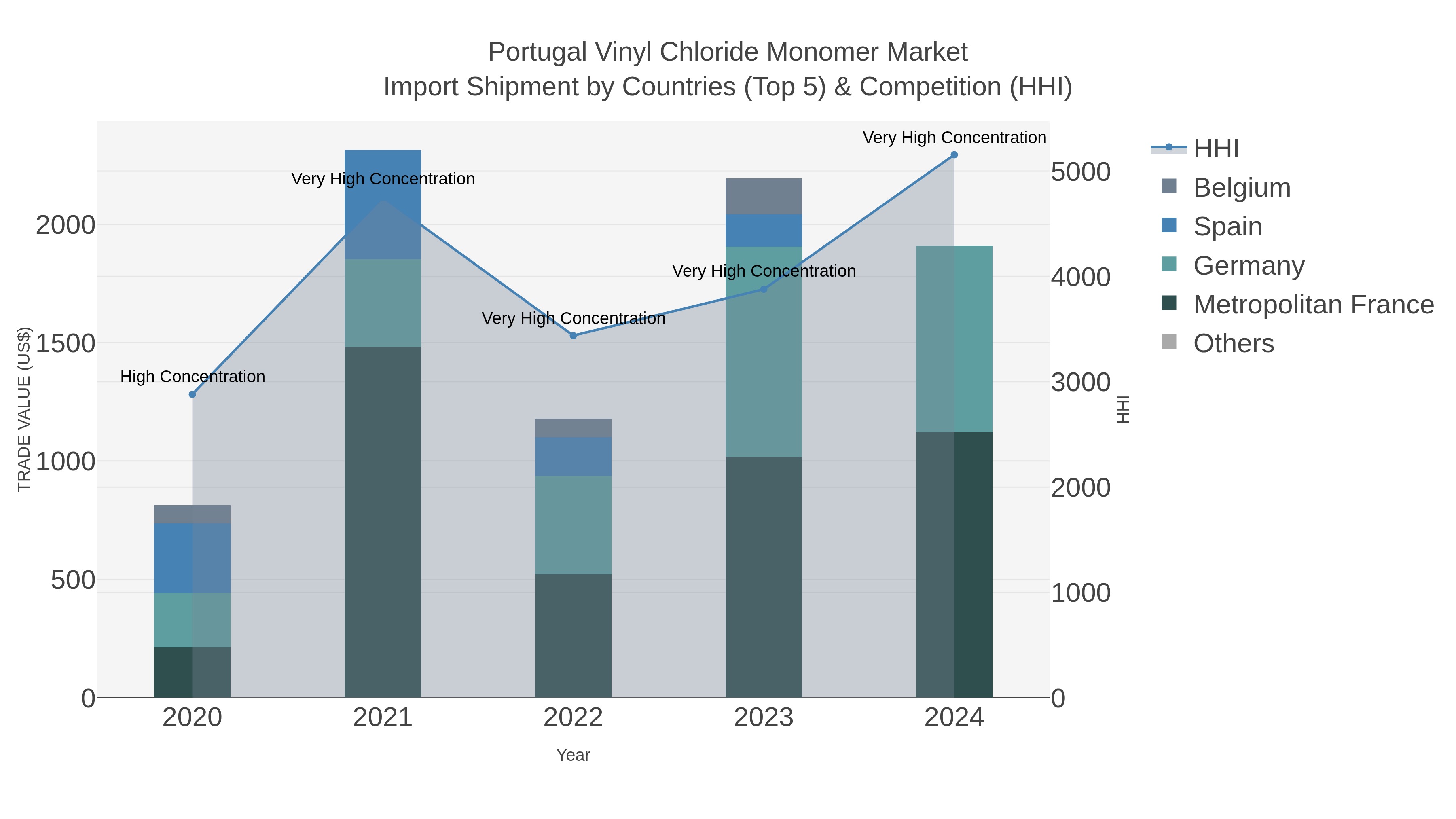 Portugal Vinyl Chloride Monomer Market Import Shipment by Countries (Top 5) & Competition (HHI)