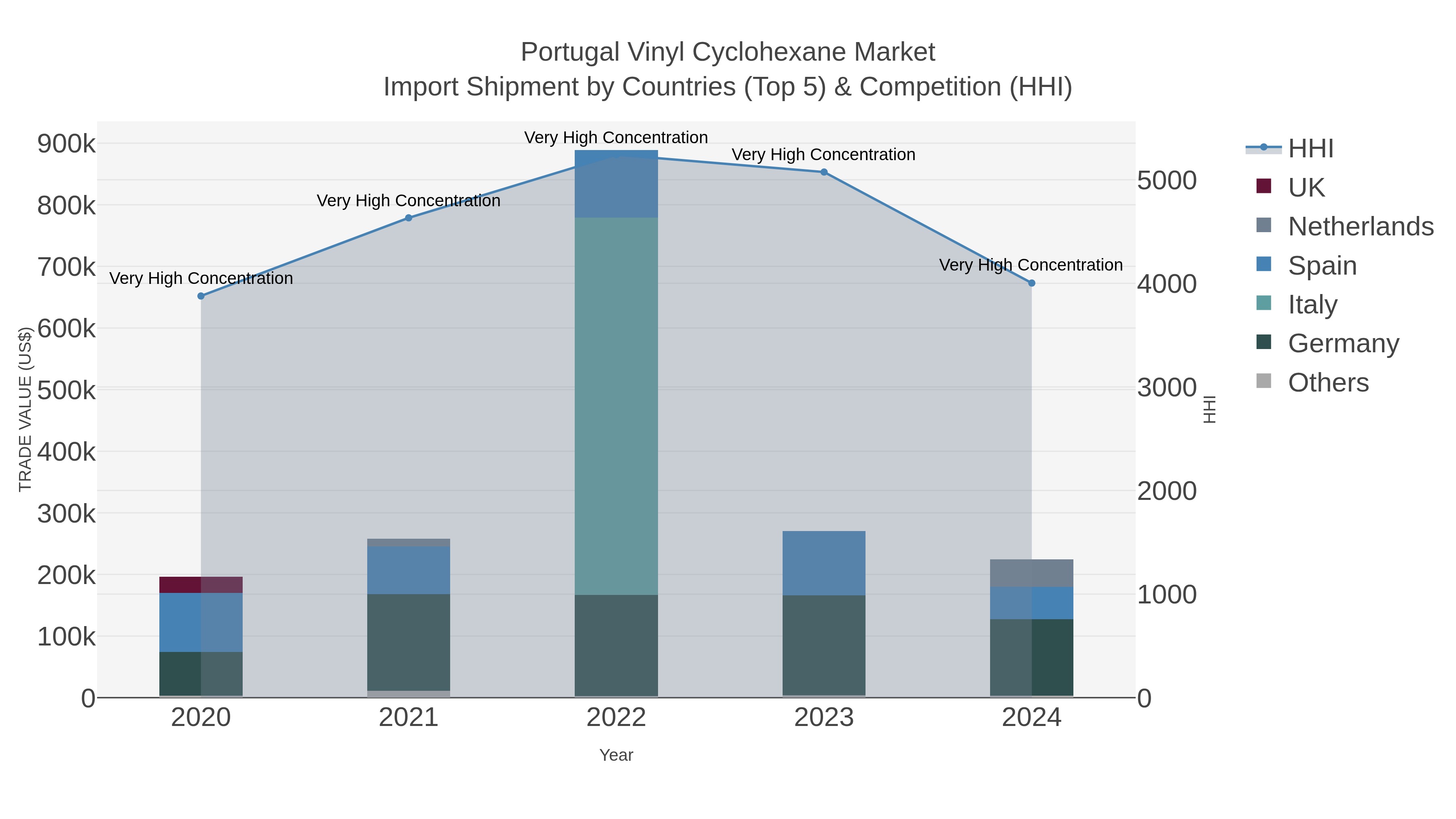 Portugal Vinyl Cyclohexane Market Import Shipment by Countries (Top 5) & Competition (HHI)