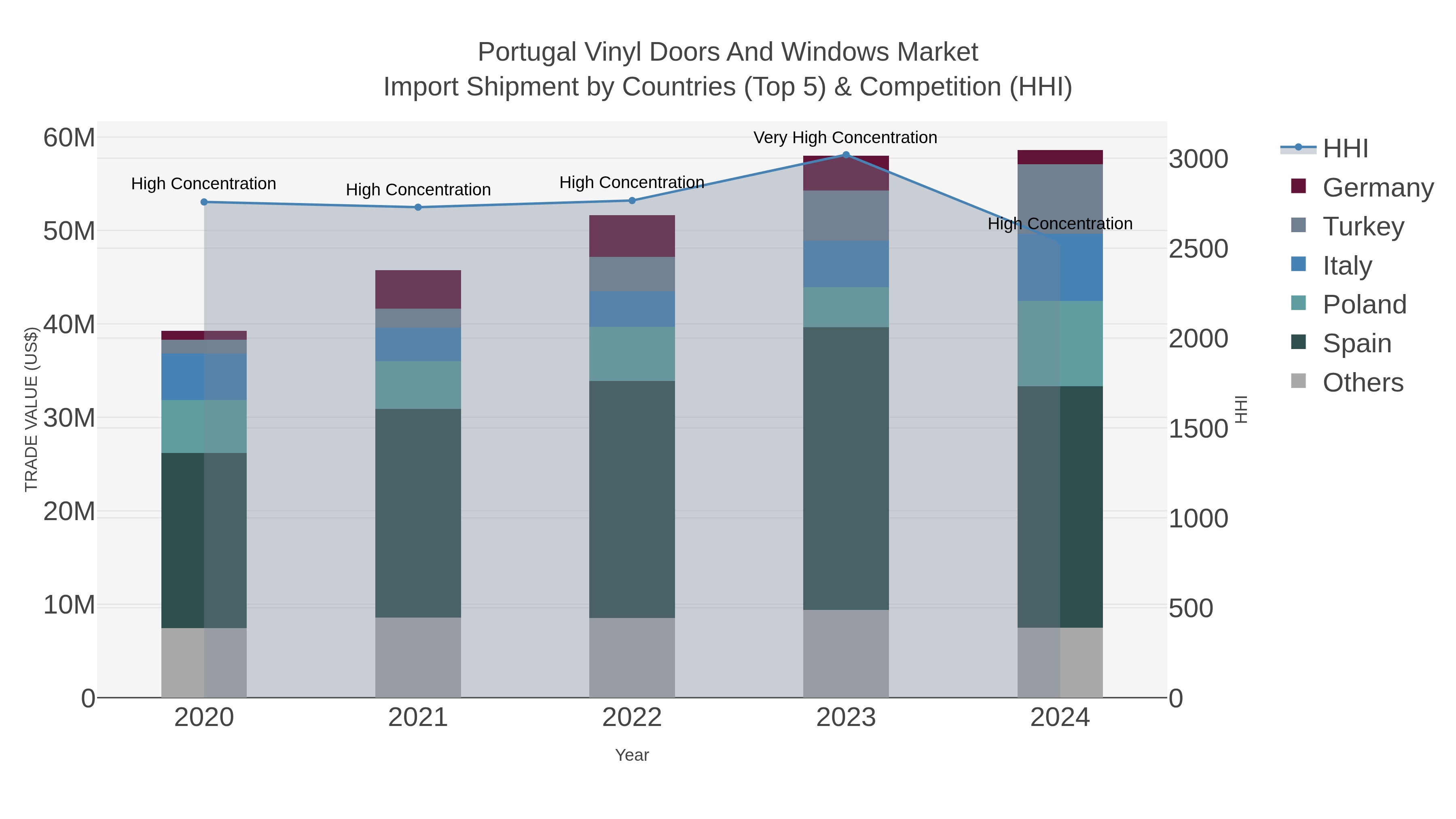 Portugal Vinyl Doors And Windows Market Import Shipment by Countries (Top 5) & Competition (HHI)