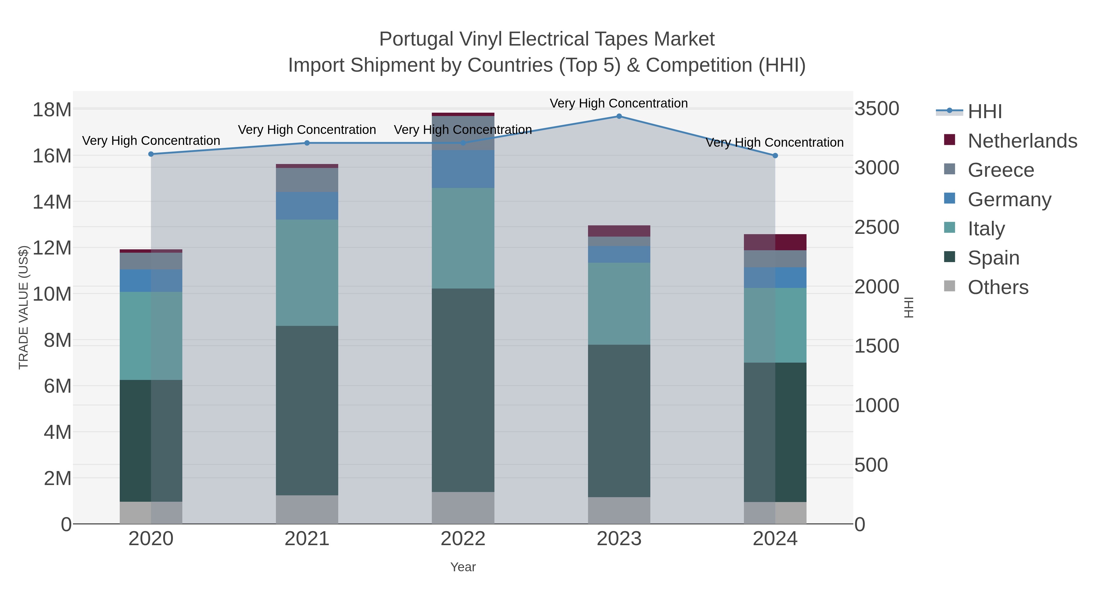 Portugal Vinyl Electrical Tapes Market Import Shipment by Countries (Top 5) & Competition (HHI)