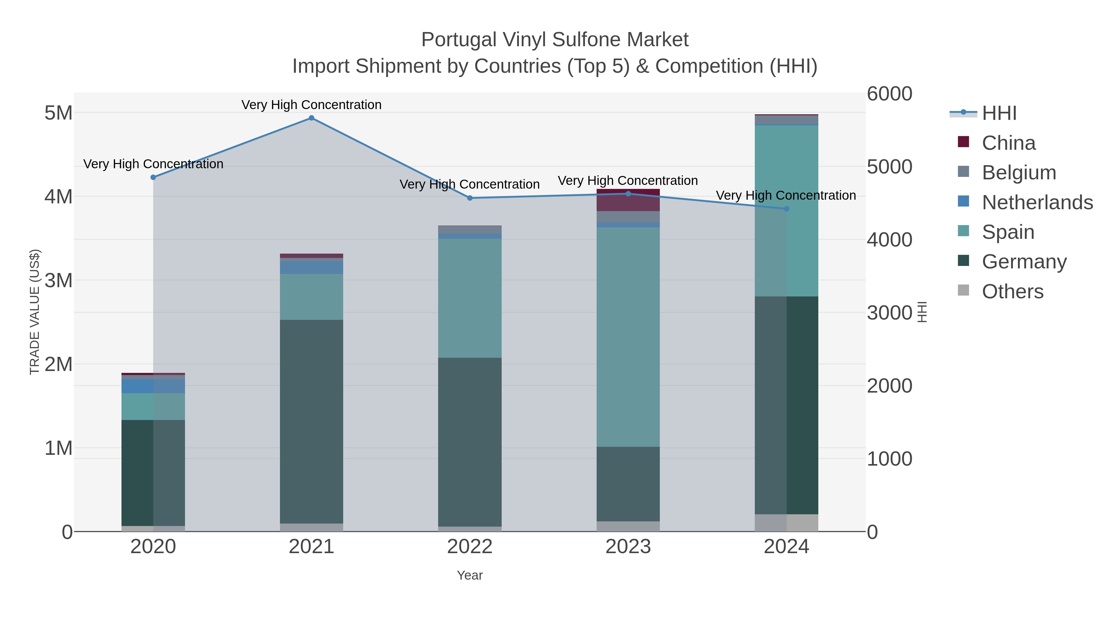 Portugal Vinyl Sulfone Market Import Shipment by Countries (Top 5) & Competition (HHI)