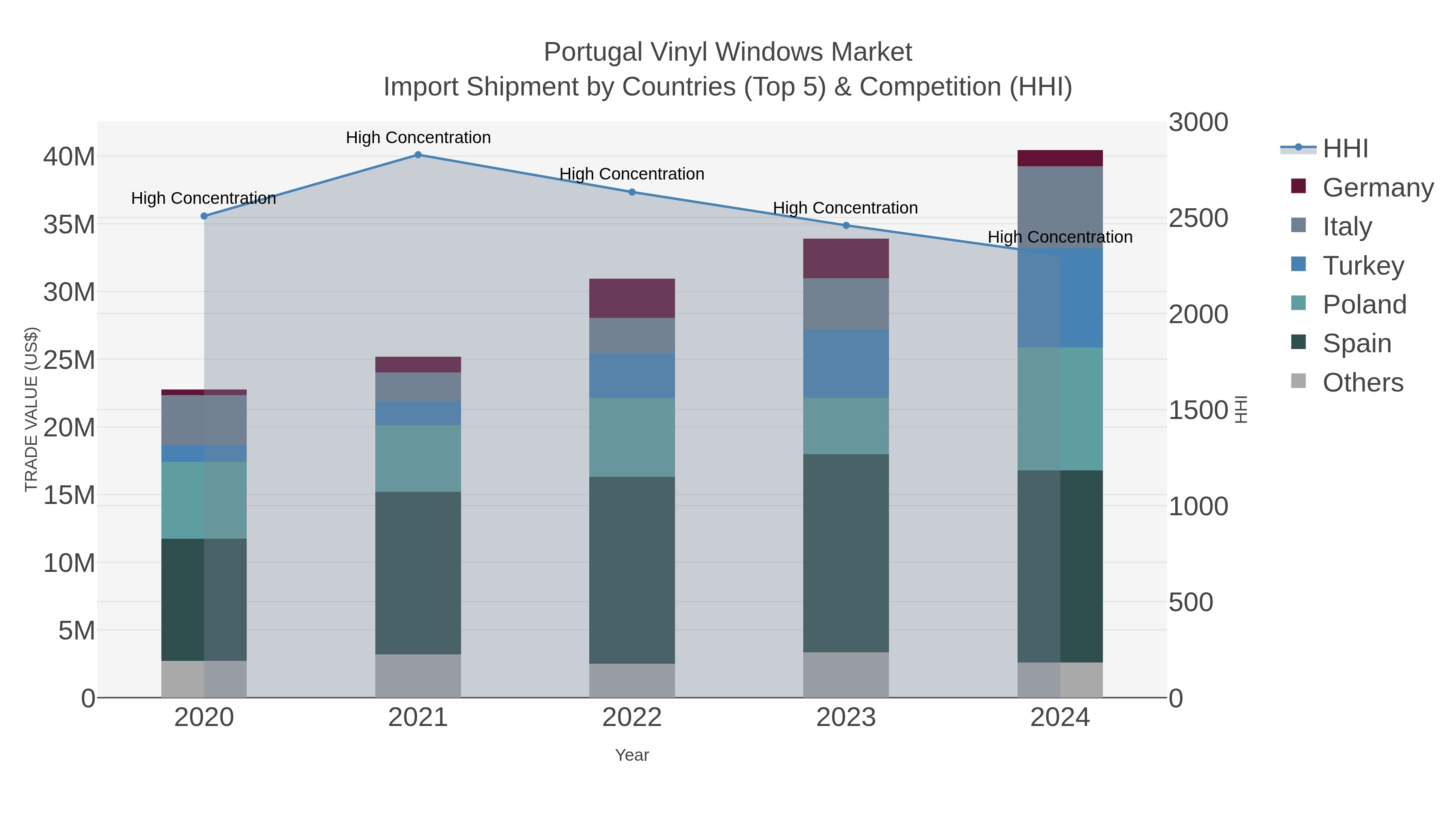 Portugal Vinyl Windows Market Import Shipment by Countries (Top 5) & Competition (HHI)