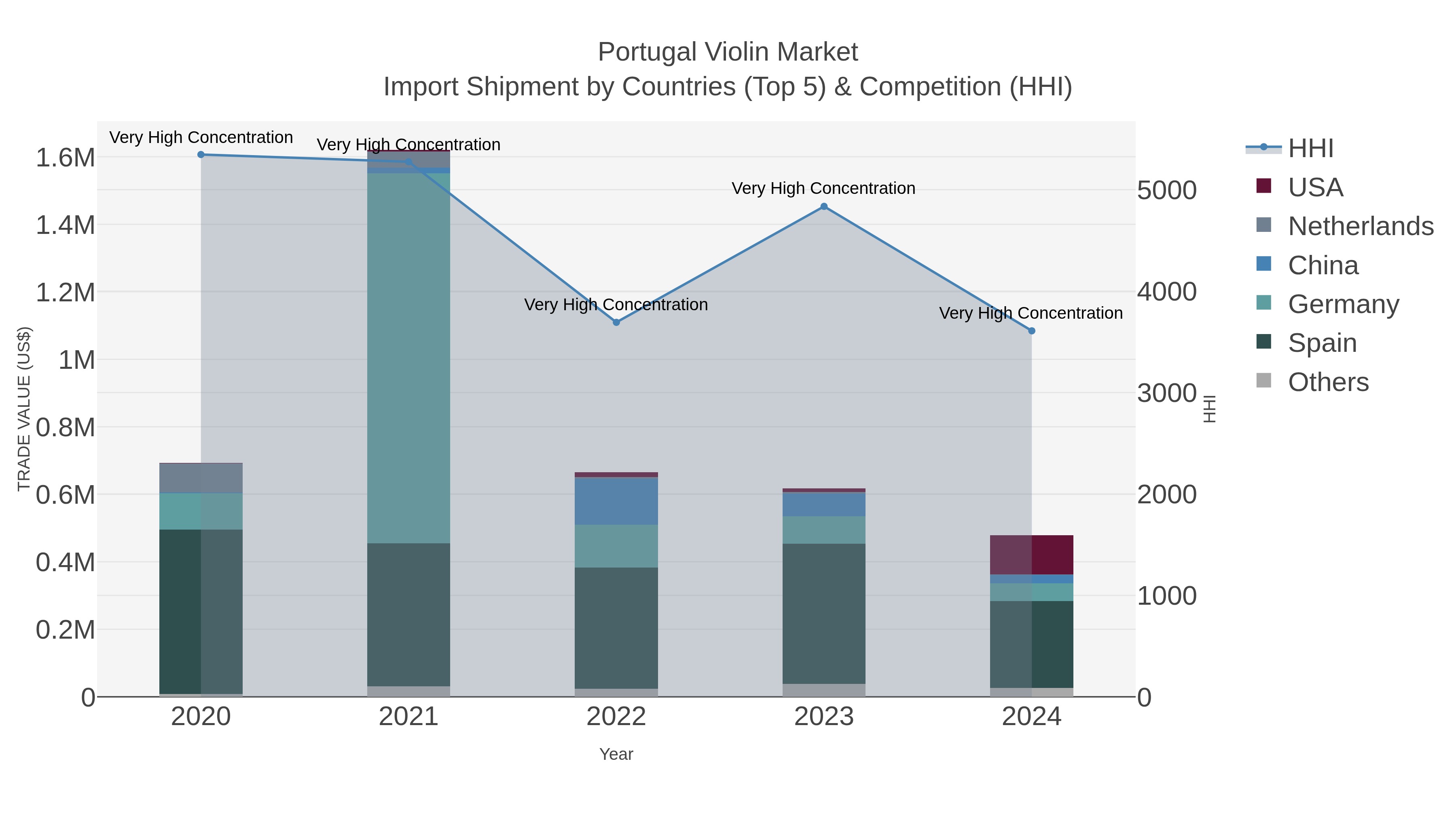 Portugal Violin Market Import Shipment by Countries (Top 5) & Competition (HHI)