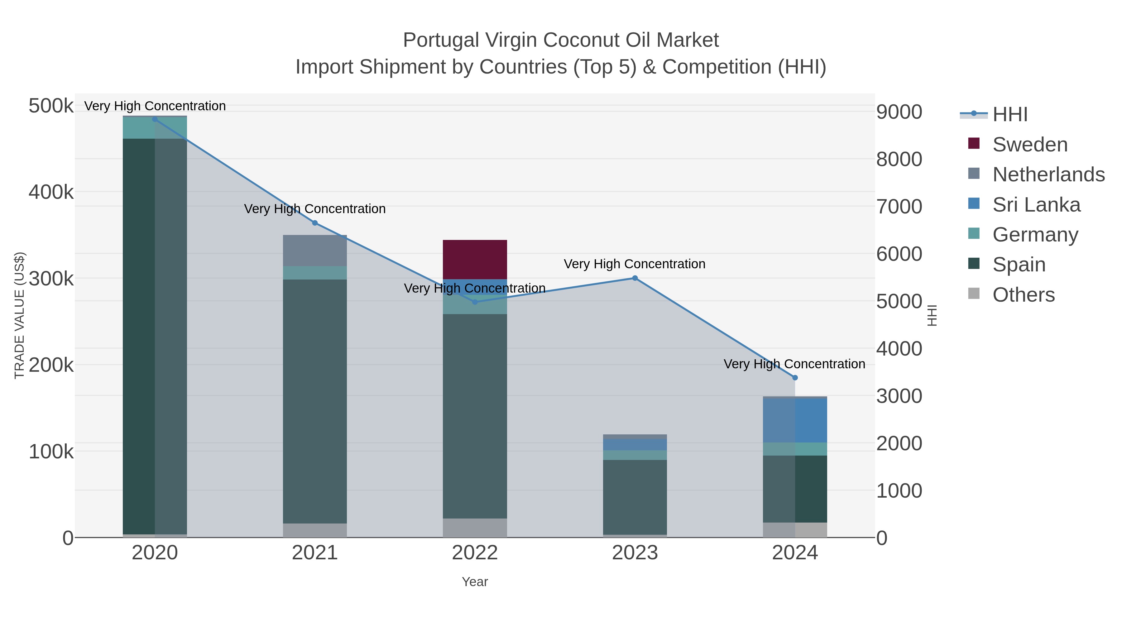 Portugal Virgin Coconut Oil Market Import Shipment by Countries (Top 5) & Competition (HHI)