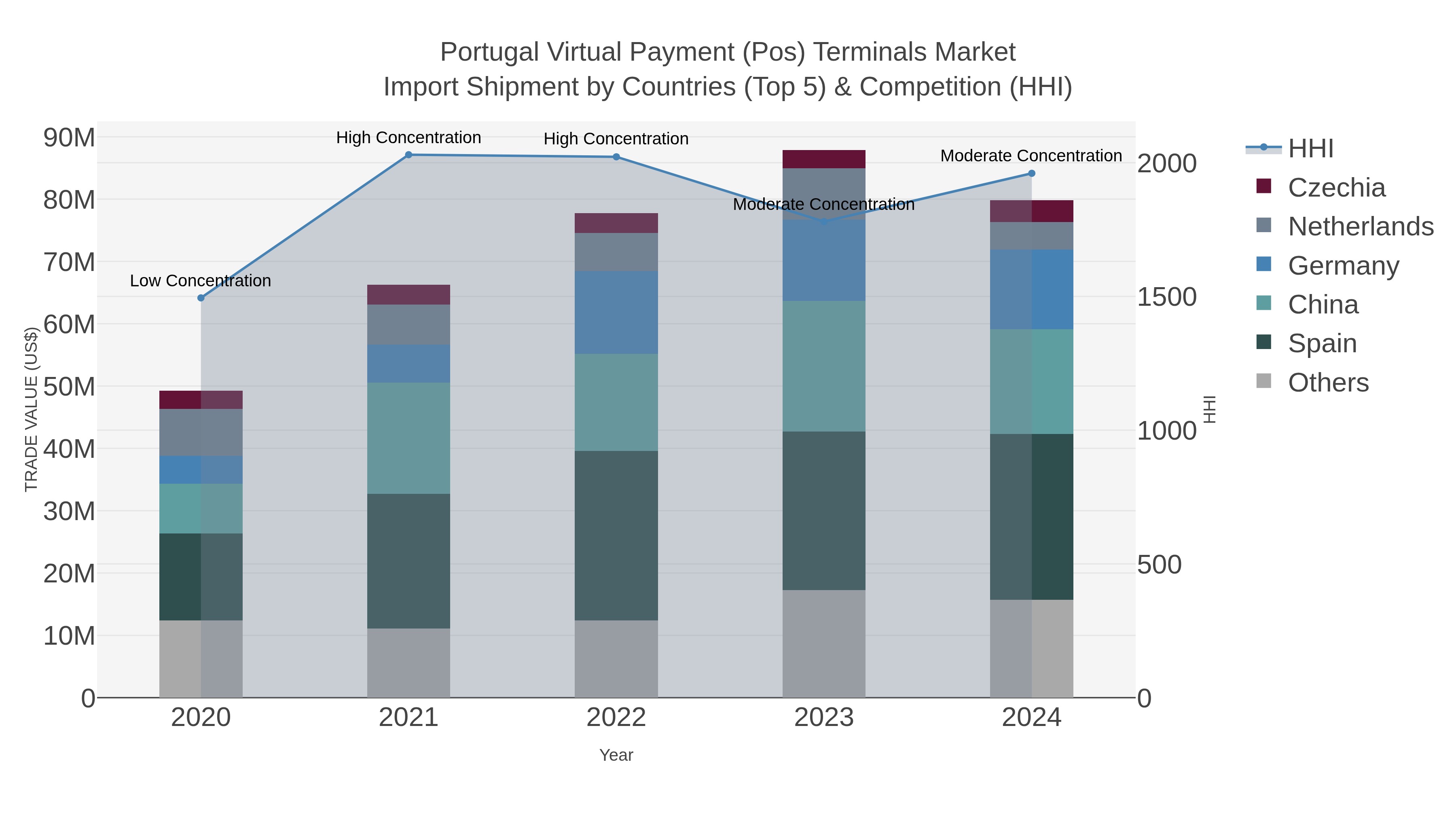 Portugal Virtual Payment (pos) Terminals Market Import Shipment by Countries (Top 5) & Competition (HHI)