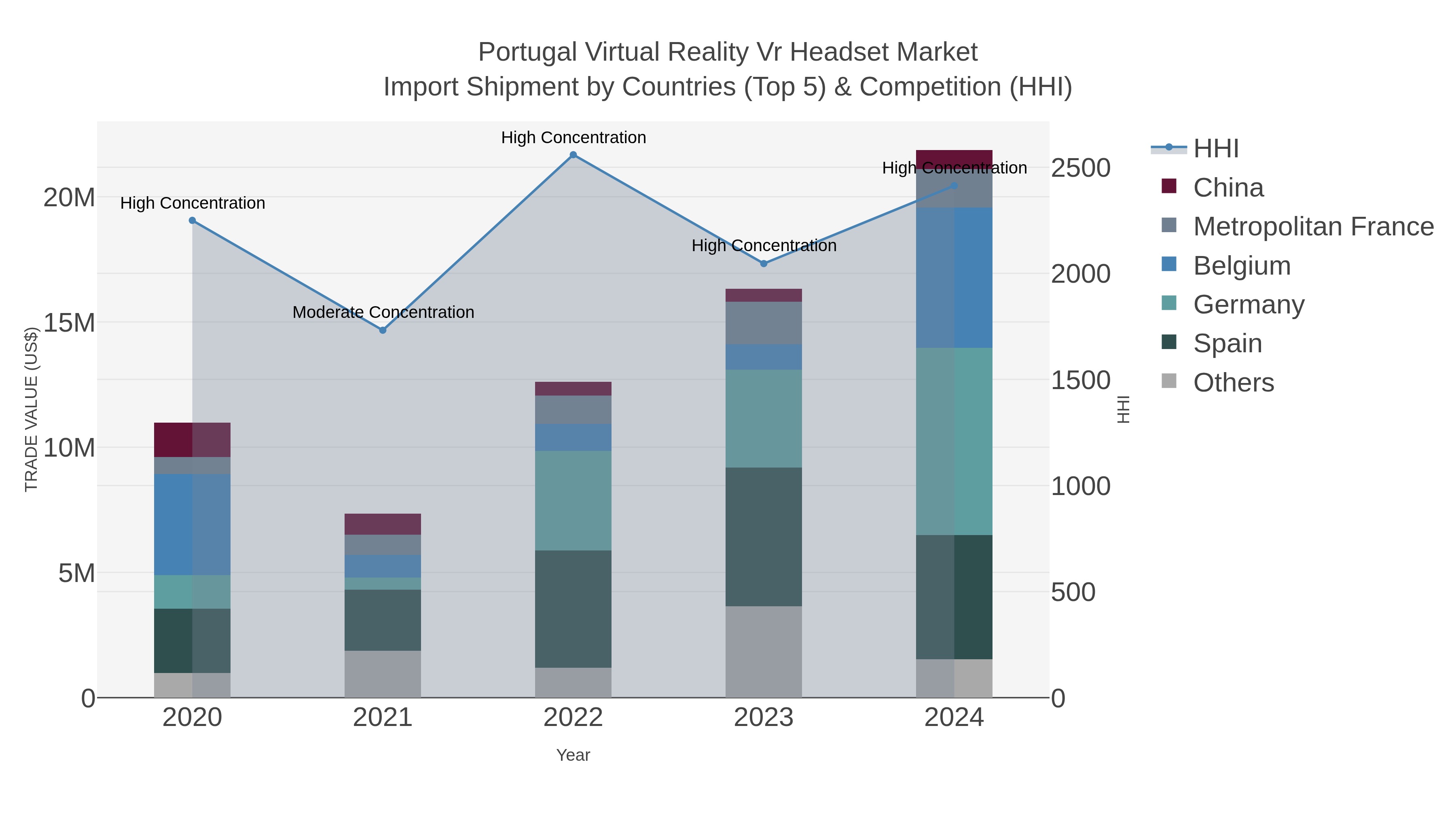 Portugal Virtual Reality Vr Headset Market Import Shipment by Countries (Top 5) & Competition (HHI)