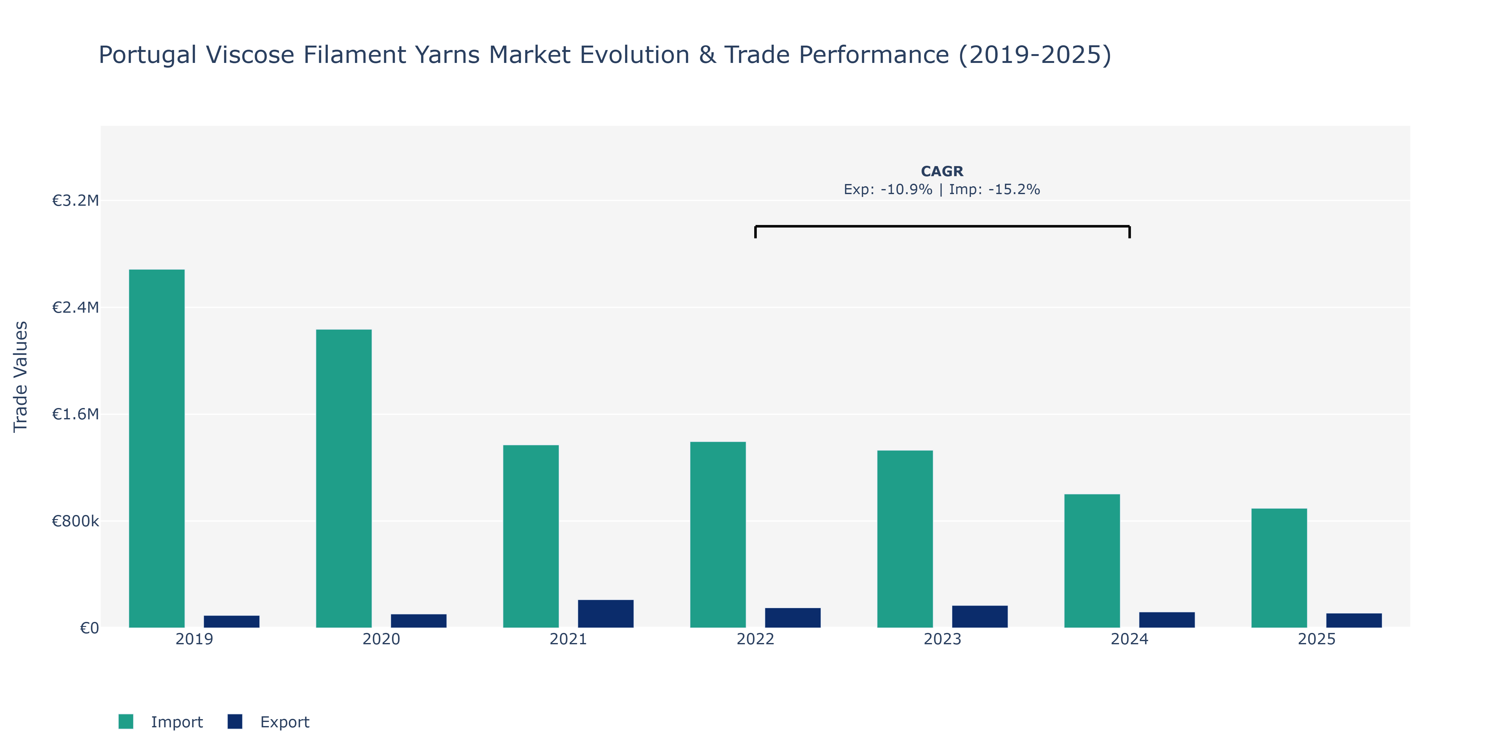 Portugal Viscose Filament Yarns Market: Production & Trade Performance (2019-2025)