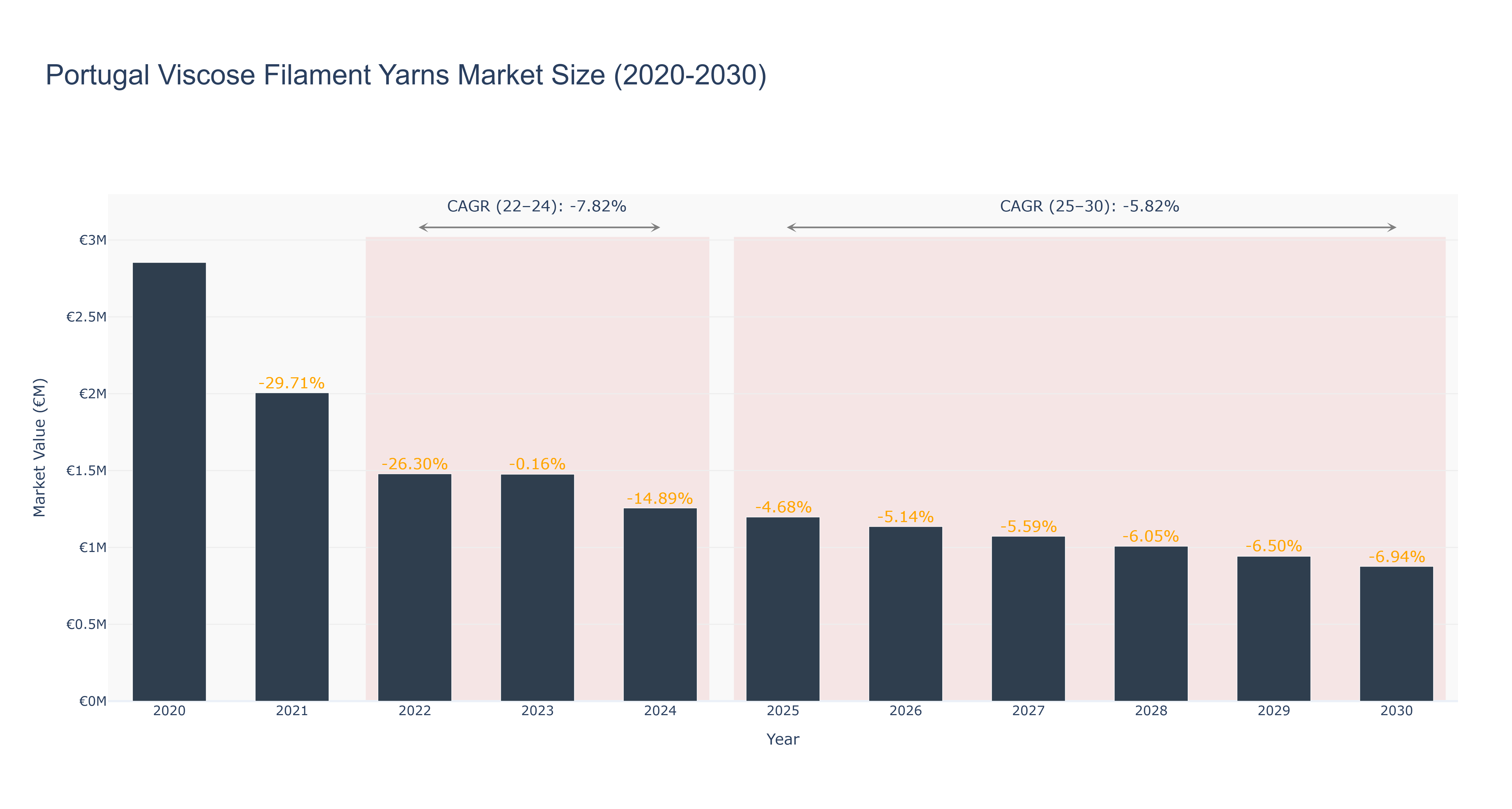 Portugal Viscose Filament Yarns Market Size (2020-2030)