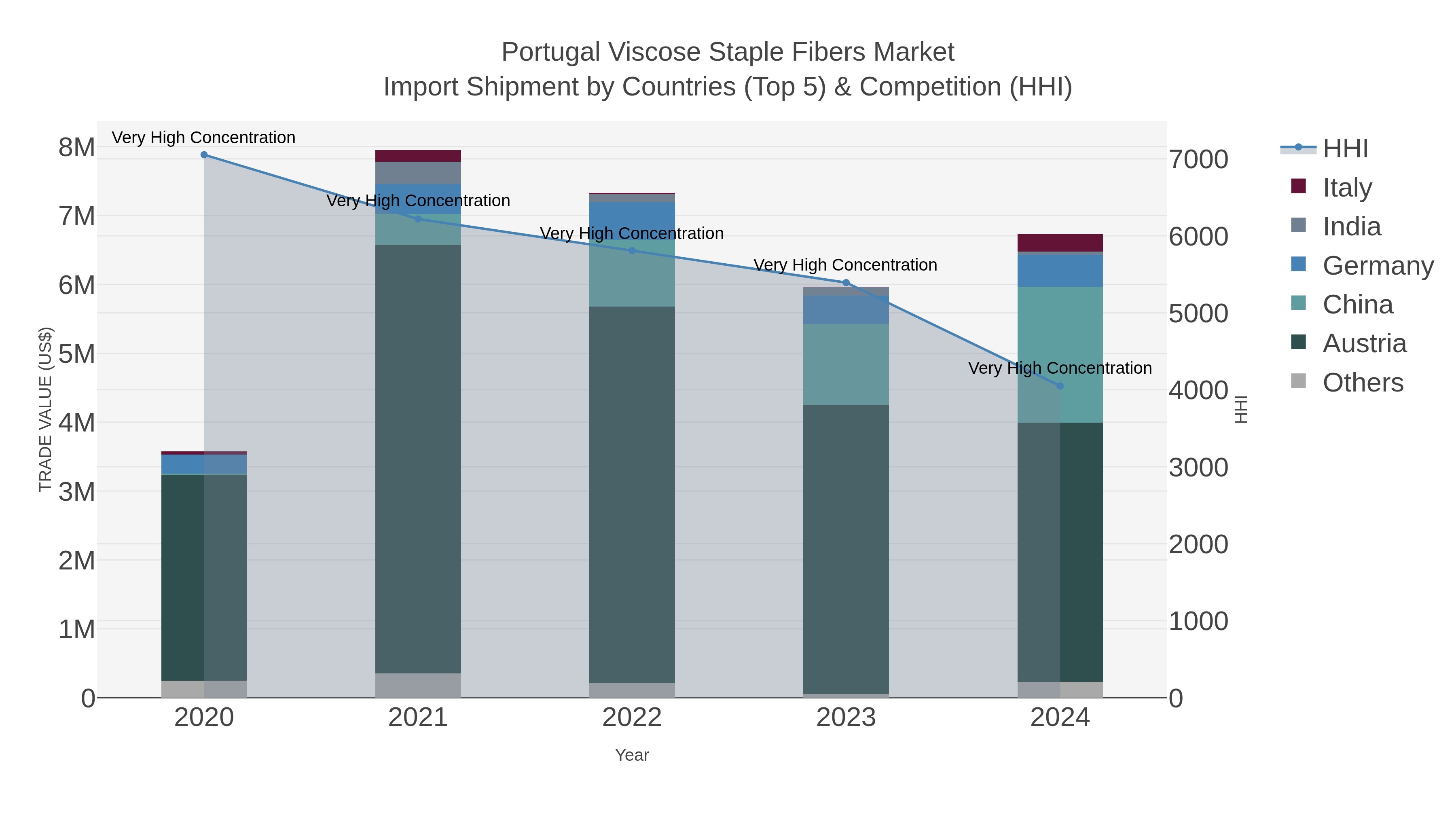 Portugal Viscose Staple Fibers Market Import Shipment by Countries (Top 5) & Competition (HHI)