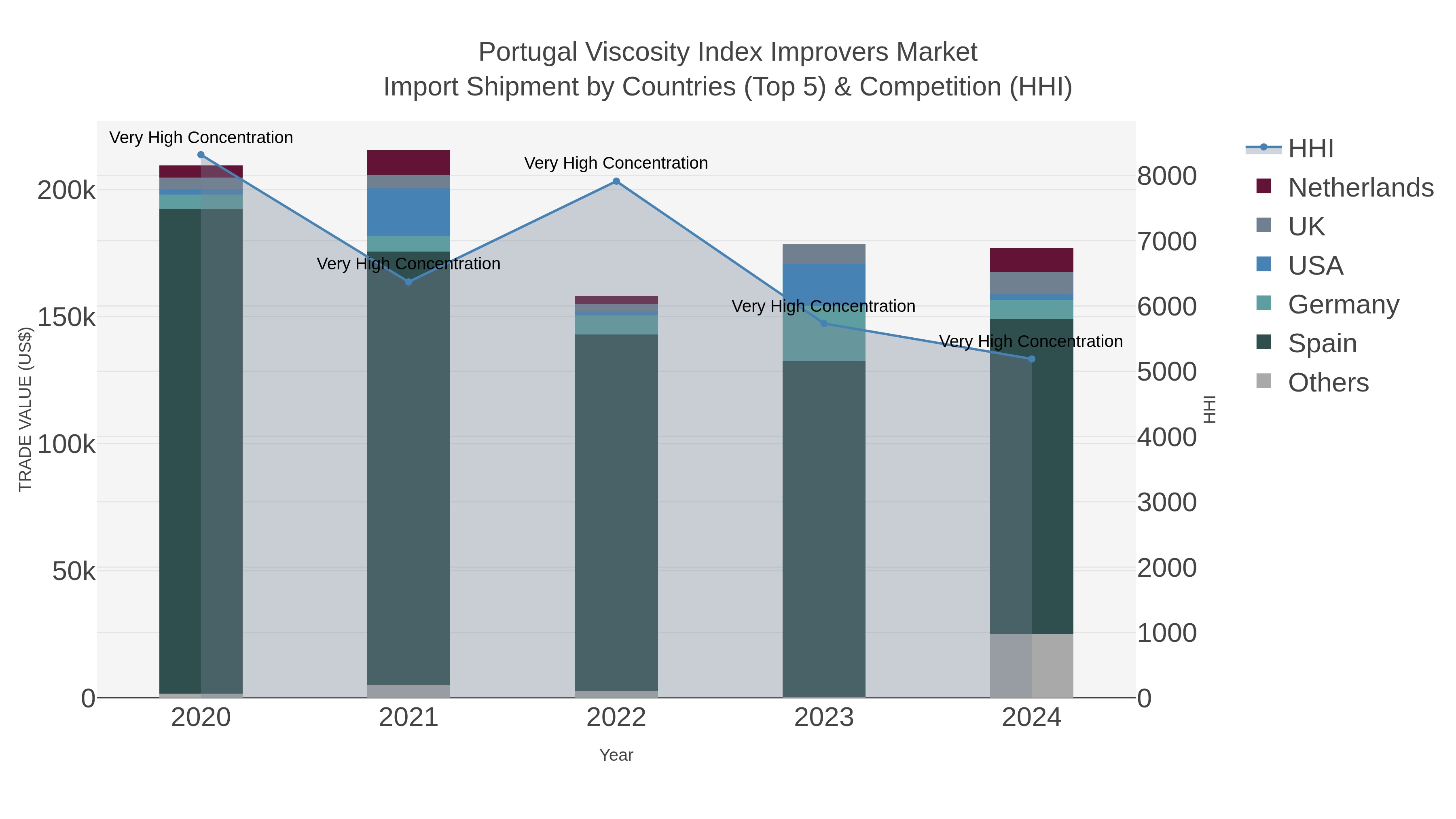 Portugal Viscosity Index Improvers Market Import Shipment by Countries (Top 5) & Competition (HHI)