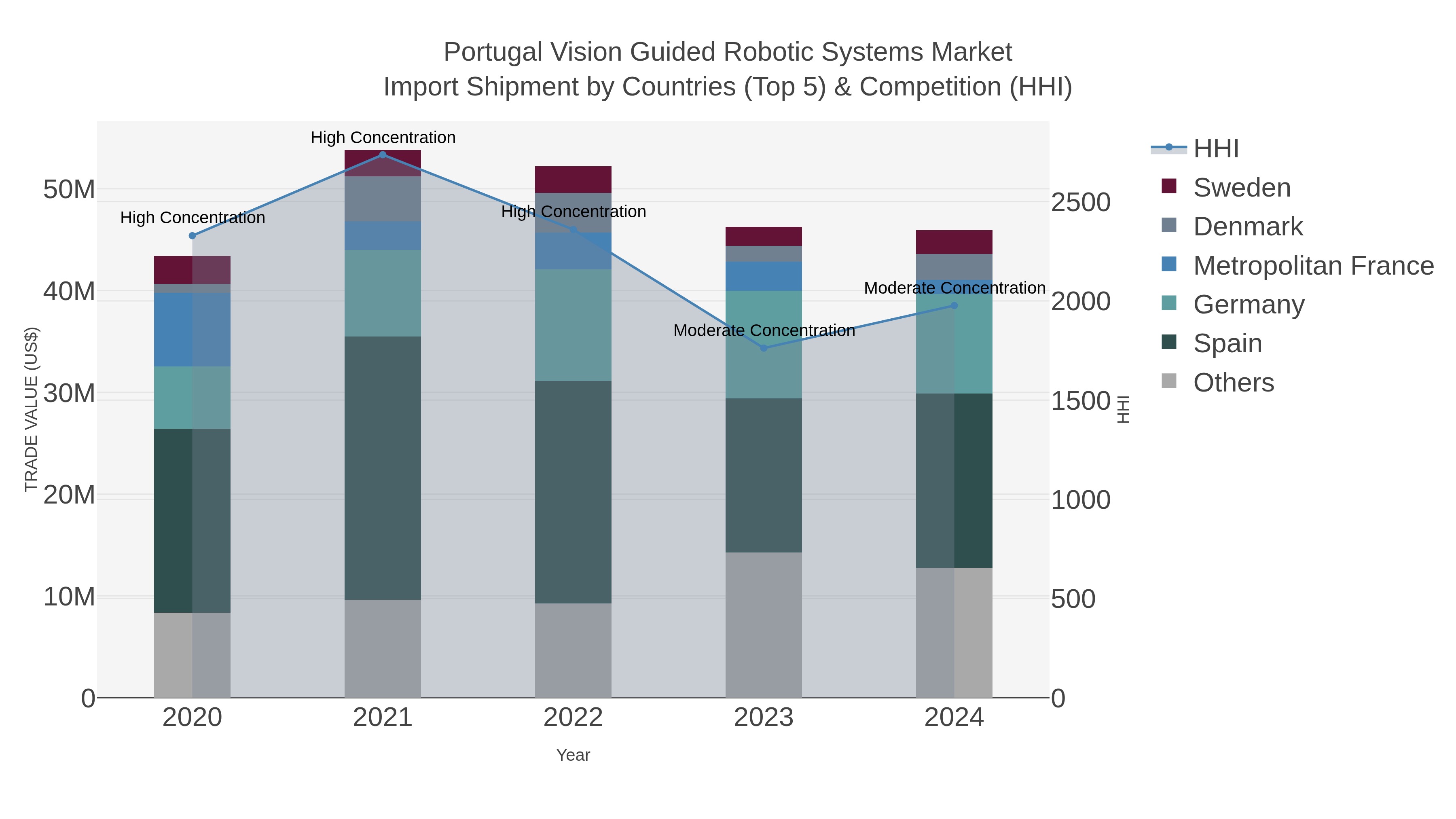 Portugal Vision Guided Robotic Systems Market Import Shipment by Countries (Top 5) & Competition (HHI)