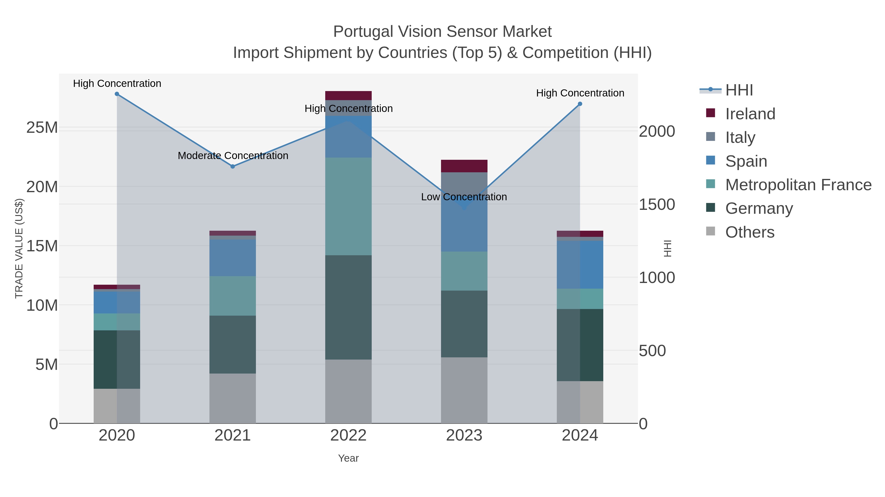 Portugal Vision Sensor Market Import Shipment by Countries (Top 5) & Competition (HHI)