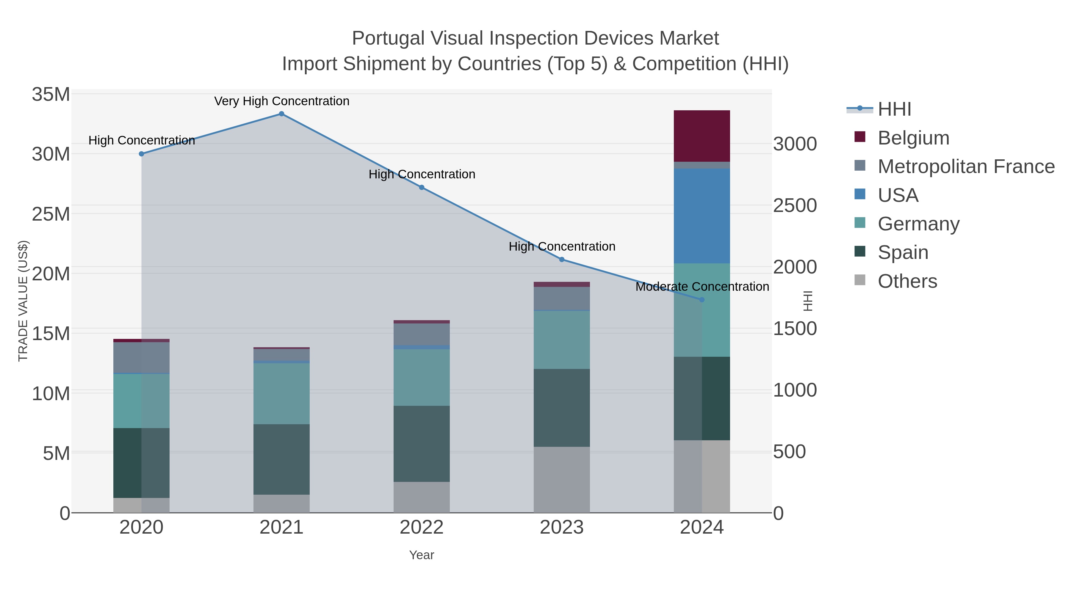 Portugal Visual Inspection Devices Market Import Shipment by Countries (Top 5) & Competition (HHI)