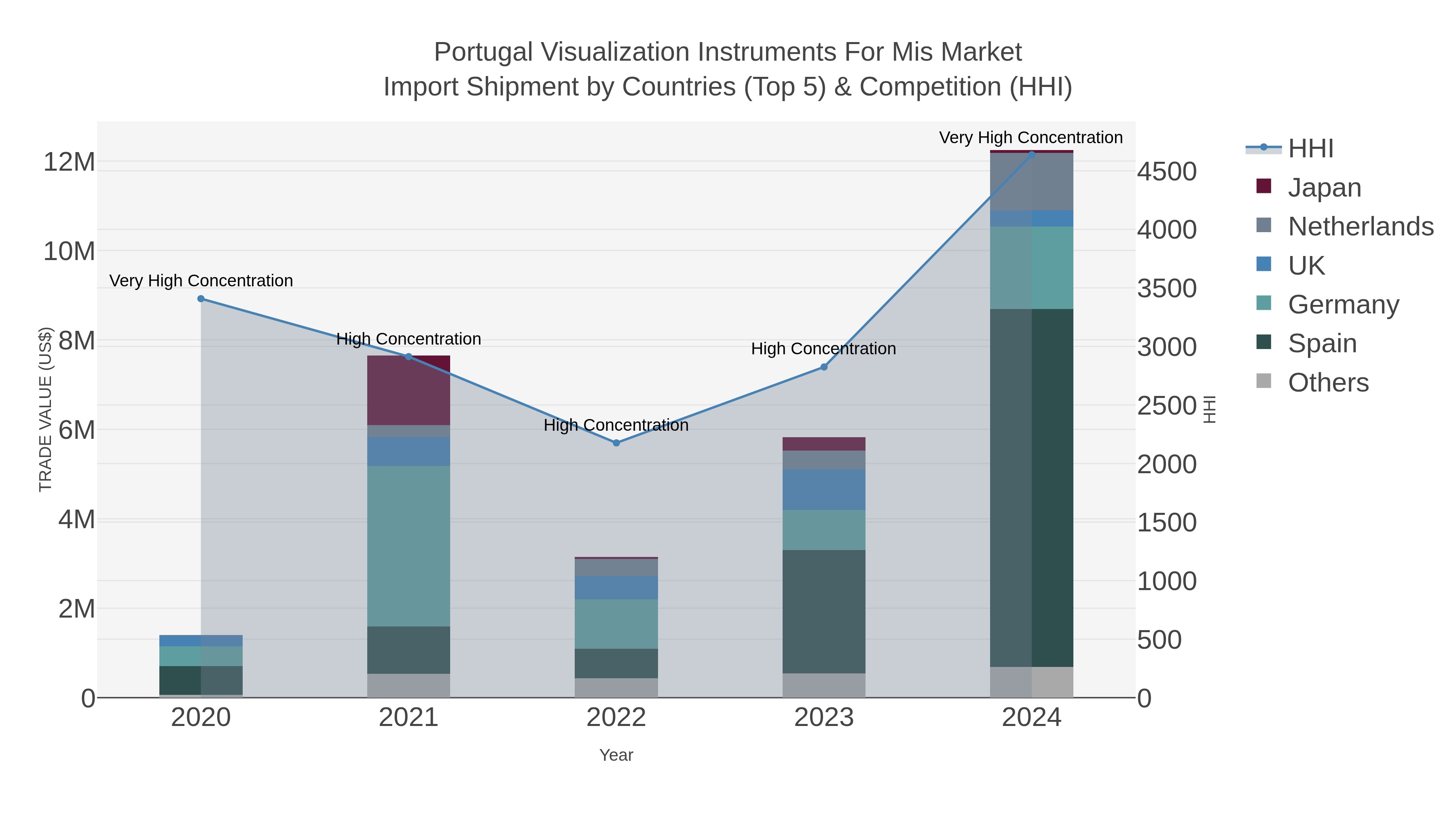 Portugal Visualization Instruments For Mis Market Import Shipment by Countries (Top 5) & Competition (HHI)
