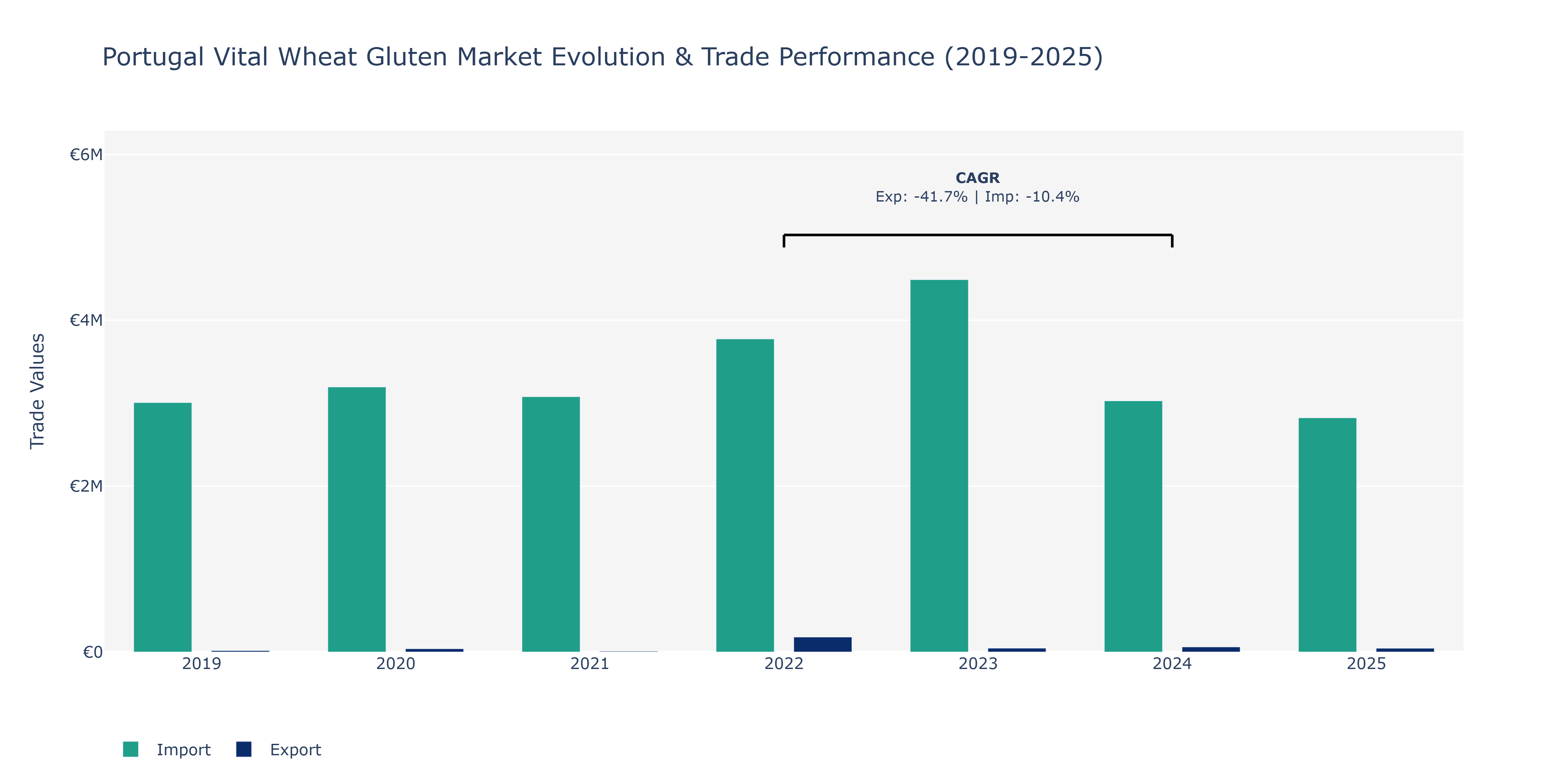 Portugal Vital Wheat Gluten Market: Production & Trade Performance (2019-2025)