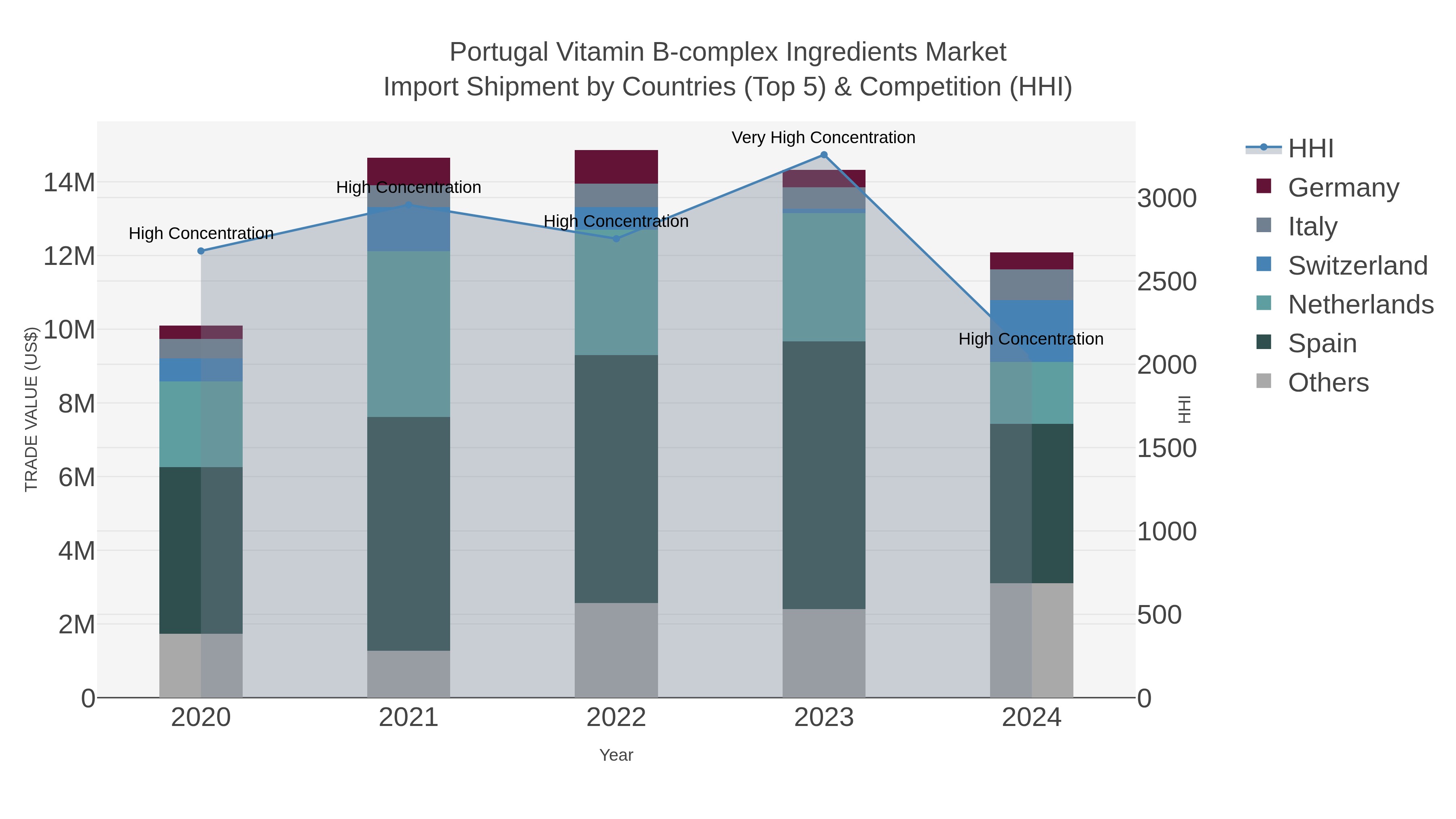 Portugal Vitamin B-complex Ingredients Market Import Shipment by Countries (Top 5) & Competition (HHI)