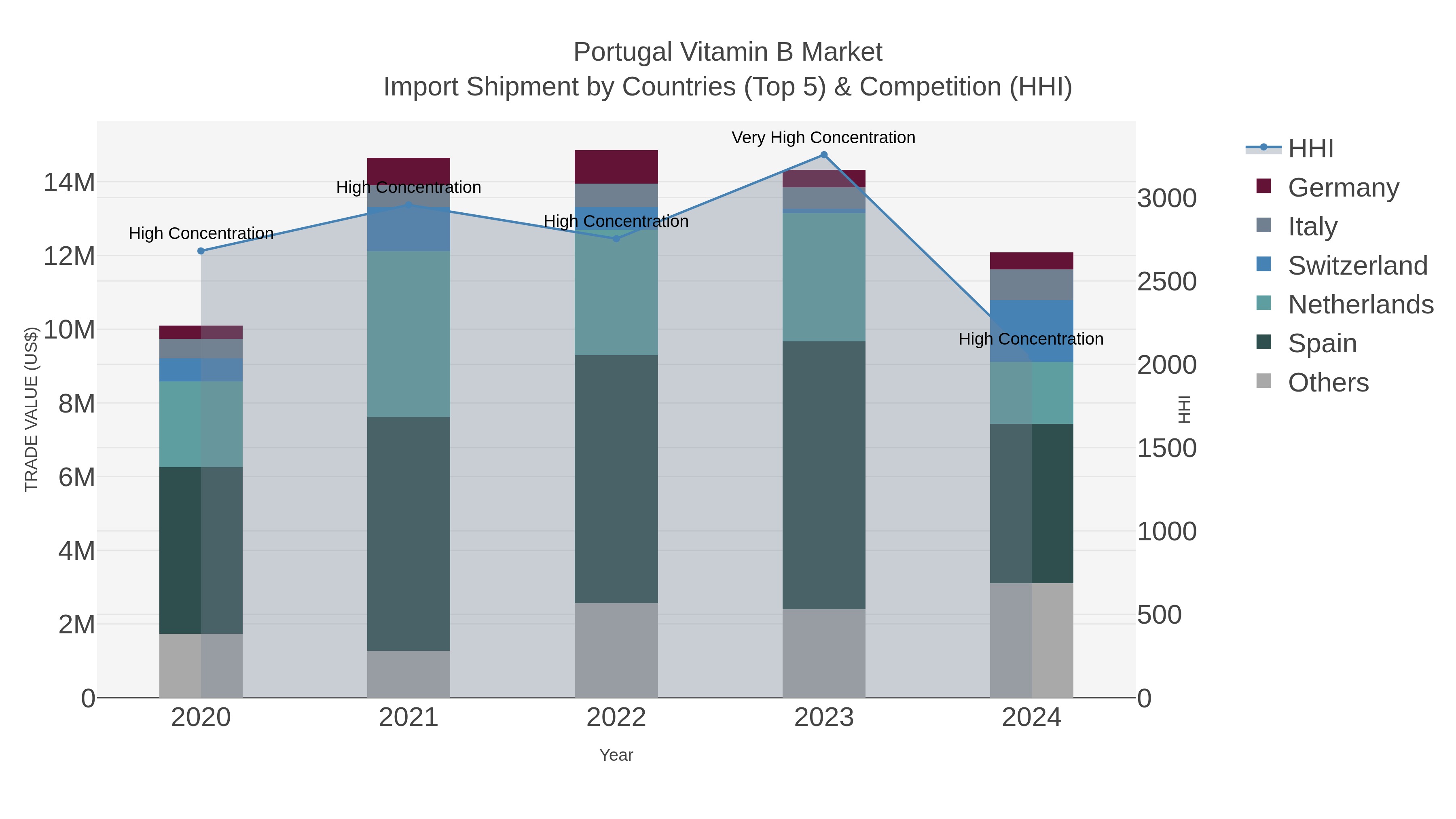 Portugal Vitamin B Market Import Shipment by Countries (Top 5) & Competition (HHI)